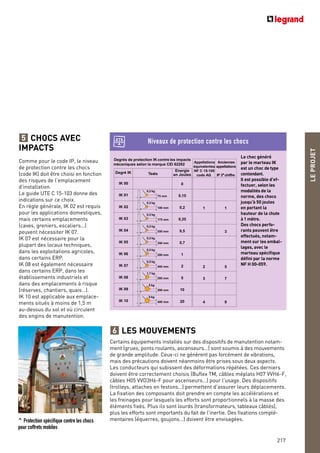 LEPROJET
217
CHOCS AVEC
IMPACTS
Comme pour le code IP, le niveau
de protection contre les chocs
(code IK) doit être choisi en fonction
des risques de l'emplacement
d'installation.
Le guide UTE C 15-103 donne des
indications sur ce choix.
En règle générale, IK 02 est requis
pour les applications domestiques,
mais certains emplacements
(caves, greniers, escaliers…)
peuvent nécessiter IK 07.
IK 07 est nécessaire pour la
plupart des locaux techniques,
dans les exploitations agricoles,
dans certains ERP.
IK 08 est également nécessaire
dans certains ERP, dans les
établissements industriels et
dans des emplacements à risque
(réserves, chantiers, quais…).
IK 10 est applicable aux emplace-
ments situés à moins de 1,5 m
au-dessus du sol et où circulent
des engins de manutention.
5
Le choc généré
par le marteau IK
est un choc de type
contondant.
Il est possible d'ef-
fectuer, selon les
modalités de la
norme, des chocs
jusqu'à 50 joules
en portant la
hauteur de la chute
à 1 mètre.
Des chocs perfo-
rants peuvent être
effectués, notam-
ment sur les embal-
lages, avec le
marteau spécifique
défini par la norme
NF H 00-059.
Niveaux de protection contre les chocs
Degrés de protection IK contre les impacts
mécaniques selon la marque CEI 62262
0
Energie
en JoulesTestsDegré IK
IK 01
IK 02
IK 00
0,15
IK 03
2
1
5
0,7
0,2
10
0,35
0,5
IK 07
20
IK 06
IK 04
IK 05
IK 08
IK 09
IK 10
75 mm
0,2 kg
100 mm
0,2 kg
175 mm
0,2 kg
250 mm
0,2 kg
350 mm
0,2 kg
200 mm
0,5 kg
400 mm
0,5 kg
295 mm
1,7 kg
200 mm
5 kg
5 kg
400 mm
Appellations
équivalentes
NF C 15-100
code AG
Anciennes
appellations
IP 3e
chiffre
1
5
3
7
9
1
2
3
4
^ Protection spécifique contre les chocs
pour coffrets mobiles
LES MOUVEMENTS
Certains équipements installés sur des dispositifs de manutention notam-
ment (grues, ponts roulants, ascenseurs…) sont soumis à des mouvements
de grande amplitude. Ceux-ci ne génèrent pas forcément de vibrations,
mais des précautions doivent néanmoins être prises sous deux aspects.
Les conducteurs qui subissent des déformations répétées. Ces derniers
doivent être correctement choisis (Buflex TM, câbles méplats H07 VVH6-F,
câbles H05 VVD3H6-F pour ascenseurs…) pour l'usage. Des dispositifs
(trolleys, attaches en festons…) permettent d'assurer leurs déplacements.
La fixation des composants doit prendre en compte les accélérations et
les freinages pour lesquels les efforts sont proportionnels à la masse des
éléments fixés. Plus ils sont lourds (transformateurs, tableaux câblés),
plus les efforts sont importants du fait de l'inertie. Des fixations complé-
mentaires (équerres, goujons…) doivent être envisagées.
6
 