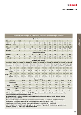 LE BILAN THERMIQUE
LEPROJET
225
Puissances dissipées par les conducteurs sous leurs courants d'emploi habituels
Conducteurs cuivre
S (mm2
) 0,5 0,75 1 1,5 2,5 4 6 10 16 25
I (A) 2 4 6 10 16 20 25 32 40 63 80 100
P (W/m) 0,15 0,4 0,6 1,2 1,9 3 2,9 3,1 2,8 4,4 4,6 7,2
S (mm2
) 35 50 70 95 120 150 185 240 2 x 185 2 x 240
I (A) 100 125 125 160 160 200 250 250 315 400 630 800
P (W/m) 5,1 8 5,6 6,4 4,6 7,2 8,7 6,9 8,9 11,2 17,8 22,4
Conducteurs aluminium
S (mm2
) 35 50 70 95 120 150 185 240 300
I (A) 63 80 80 100 125 160 160 200 250 250 315 400
P (W/m) 3,2 5,1 3,6 5,9 6,8 7,7 5,9 7,6 9,3 7,2 11,4 14,7
Jeux barres et liaisons
Référence 373 88 373 89 374 33 374 34 374 38 374 18 374 19 374 40 374 41 374 59 374 43 374 46 374 40 374 41 374 59 374 43 374 46
Dimensions 12 x 2 12 x 4 15 x 4 18 x 4 25 x 4 25 x 5 32 x 5 50 x 5 63 x 5 75 x 5 80 x 5 100x5
2 x
50 x 5
2 x
63 x 5
2 x
75 x 5
2 x
80 x 5
2 x
100x5
IP>30
I (A) 80 125 160 200 250 270 400 600 700 850 900 1050 1000 1150 1300 1450 1600
P
(W/m)
8,1 7,4 9,6 12,5 14,4 13,1 22,8 33 35,7 45,3 47 53,5 47,4 50,6 57,7 65,7 66,3
IP<30
I (A) 110 185 205 245 280 330 450 700 800 950 1000 1200 1150 1350 1500 1650 1900
P
(W/m)
11,3 12,8 15,8 18,8 17,7 19,6 28,9 45 46,7 54,8 59 70 62,7 69,8 74,4 85 93,4
barres souples
Référence 374 10 374 16 374 11 374 17 374 12 374 44 374 57 374 58
Dimensions 13 x 2 20 x 4 24 x 4 24 x 5 32 x 5 40 x 5 50 x 5 50 x 10
IP>30
I (A) 160 250 250 320 400 500 360 800
P (W/m) 14,4 14,2 14,2 18,4 23 28,5 36,8 40,2
IP<30
I (A) 200 350 400 470 630 700 850 1200
P (W/m) 22,5 35 36 40 43 56 67 77
Définitions des courants selon la norme EN 60947-1 rapportée aux conditions habituelles d'utilisation pour des
échauffements des barres ne dépassant pas 65°C.
Ie : courant assigné d'emploi à considérer dans des armoires à ventilation naturelle ou des tableaux ouverts
d'indice de protection IP < 30.
Ithe : courant thermique conventionnel sous enveloppe correspondant aux conditions d'installation les plus
défavorables. L’enveloppe ne permet pas un renouvellement naturel de l'air (IP > 30).
Les puissances en W/m sont données pour un pôle. Elles sont à multiplier par 3 en triphasé.
A titre indicatif, il est possible pour les jeux de barres triphasés, d'appliquer la formule empirique suivante :
Puissance dissipée = 0,15 W/A pour une longueur de 1 m.
 