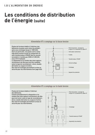 I . B / L’ A L I M E N TAT I O N E N E N E R G I E
Les conditions de distribution
de l’énergie (suite)
22
Interrupteur sectionneur
Fusible
Point de livraison : ancrage de
la ligne HT ou extrémité du câble HT
Transformateur HTA/BT
Interverrouillage
Comptage
Appareil de protection
Alimentation HT à comptage sur la basse tension
Postes de livraison établis à l’intérieur des
bâtiments et postes semi-enterrés préfabri-
qués sous enveloppe (jusqu’à 1000 kVA).
Sauf cas particulier, les postes sont à comp-
tage basse tension lorsqu’ils comportent un
seul transformateur HTA/BT dont le courant
secondaire n’excède pas 2000 A (1250 kVA
sous 410 V triphasé).
La disposition et le nombre des interrupteurs
sectionneurs de tête pourront être modifiés
selon le type de raccordement : direct, double
dérivation ou coupure d’artère.
Des interverrouillages permettent la mise en
sécurité pour les interventions (voir page 422).
Point de livraison : ancrage de
la ligne HT ou extrémité du câble HT
Comptage
Appareil(s) de protection
Transformateur(s) HTA/BT
Alimentation HT à comptage sur la haute tension
Postes de livraison établis à l’intérieur
des bâtiments.
Comme précédemment la disposition et le
nombre des interrupteurs sectionneurs de tête
pourront varier selon le type de raccordement :
direct, double dérivation ou coupure d’artère.
Des interverrouillages permettent la mise en
sécurité pour les interventions.
 