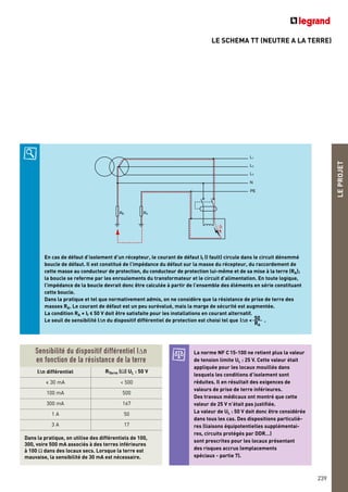 LE SCHEMA TT (NEUTRE A LA TERRE)
LEPROJET
239
En cas de défaut d’isolement d’un récepteur, le courant de défaut If (I fault) circule dans le circuit dénommé
boucle de défaut. Il est constitué de l’impédance du défaut sur la masse du récepteur, du raccordement de
cette masse au conducteur de protection, du conducteur de protection lui-même et de sa mise à la terre (RA);
la boucle se referme par les enroulements du transformateur et le circuit d’alimentation. En toute logique,
l’impédance de la boucle devrait donc être calculée à partir de l’ensemble des éléments en série constituant
cette boucle.
Dans la pratique et tel que normativement admis, on ne considère que la résistance de prise de terre des
masses RA. Le courant de défaut est un peu surévalué, mais la marge de sécurité est augmentée.
La condition RA x If < 50 V doit être satisfaite pour les installations en courant alternatif.
Le seuil de sensibilité I∆n du dispositif différentiel de protection est choisi tel que .I∆n < 50___
RA
Sensibilité du dispositif différentiel I∆n
en fonction de la résistance de la terre
I∆n différentiel RTerre (Ω) UL : 50 V
< 30 mA < 500
100 mA 500
300 mA 167
1 A 50
3 A 17
Dans la pratique, on utilise des différentiels de 100,
300, voire 500 mA associés à des terres inférieures
à 100 Ω dans des locaux secs. Lorsque la terre est
mauvaise, la sensibilité de 30 mA est nécessaire.
La norme NF C15-100 ne retient plus la valeur
de tension limite UL : 25 V. Cette valeur était
appliquée pour les locaux mouillés dans
lesquels les conditions d’isolement sont
réduites. Il en résultait des exigences de
valeurs de prise de terre inférieures.
Des travaux médicaux ont montré que cette
valeur de 25 V n’était pas justifiée.
La valeur de UL : 50 V doit donc être considérée
dans tous les cas. Des dispositions particuliè-
res (liaisons équipotentielles supplémentai-
res, circuits protégés par DDR…)
sont prescrites pour les locaux présentant
des risques accrus (emplacements
spéciaux - partie 7).
L1
L2
L3
N
RB RA
PE
If
 