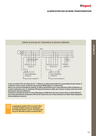 ALIMENTATION PAR UN MEME TRANSFORMATEUR
LEPROJET
249
Le passage du schéma TN-C au schéma TN-S
n’est pas considéré comme un changement
de schéma de liaison à la terre, mais dans tous
les cas le TN-S doit se situer en aval du TN-C.
Câble
Schéma TT
PE
PE
PE
Mise à la terre du bâtiment 1 Mise à la terre du bâtiment 2
Schéma TT Schéma TN-S
N
N
PE L1 L2 L3 N LN L1 L2 L3
Liaison équipotentielle
du bâtiment 1
Liaison équipotentielle
du bâtiment 2
PE
L1
L2
L3
Schéma de principe de l’alimentation de plusieurs bâtiments
Si seul le schéma TN-C est utilisé dans le 1er
bâtiment, le câble d’alimentation du second bâtiment peut utiliser le
conducteur neutre comme conducteur de protection (PEN) (câbles à 4 conducteurs).
Dans le cas contraire (exemple du schéma), le câble d’alimentation sera à cinq conducteurs (PE et N séparés), ou
à quatre conducteurs avec un conducteur PE posé jointivement au câble, pour assurer la liaison entre les circuits
de protection des deux bâtiments.
Si plusieurs schémas de liaison à la terre (identiques ou différents) sont mis en œuvre dans un même bâtiment,
les circuits de protection (conducteurs PE) seront reliés entre eux et interconnectés à la même liaison équipoten-
tielle du bâtiment concerné.
 