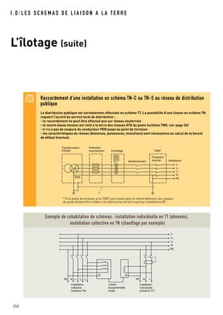 I . D / L E S S C H E M A S D E L I A I S O N A L A T E R R E
L’îlotage (suite)
250
Installation
collective
(schéma TN)
Liaison
équipotentielle
locale
Installation
individuelle
(schéma TT)
N
PE
L1
L2
L3
PE PE N LN L3 L2 L1
Exemple de cohabitation de schémas : installation individuelle en TT (abonnés),
installation collective en TN (chauffage par exemple)
Raccordement d’une installation en schéma TN-C ou TN-S au réseau de distribution
publique
La distribution publique est normalement effectuée en schéma TT. La possibilité d’une liaison en schéma TN
requiert l’accord du service local de distribution :
- le raccordement ne peut être effectué que sur réseau souterrain
- le neutre basse tension est relié à la terre des masses HTA du poste (schéma TNR, voir page 26)
- il n’y a pas de coupure du conducteur PEN jusqu’au point de livraison
- les caractéristiques du réseau (distances, puissances, évolutions) sont nécessaires au calcul de la boucle
de défaut éventuel.
PEN
Transformateur
HTA/BT
Protection
branchement Comptage TGBT
Utilisations
Protection
abonnéSectionnement
N
PE
L1
L2
L3
*
* Si le poste de livraison et le TGBT sont situés dans le même bâtiment, les masses
du poste doivent être reliées à la même prise de terre que les installations BT.
 