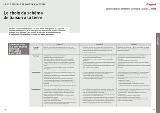 COMPARAISON DES DIFFERENTS SCHEMAS DE LIAISON A LA TERRE
I . D / L E S S C H E M A S D E L I A I S O N A L A T E R R E
Le choix du schéma
de liaison à la terre
LEPROJET
257256
Le choix d’un schéma de liaison à la terre relève d’obligations et d’objectifs
souvent contradictoires, à tel point qu’il faut parfois créer plusieurs schémas
(îlotage) pour répondre à des besoins de sécurité, de maintenabilité ou
d’exploitation trop différents au sein d’une même installation.
Schéma TT Schéma TN Schéma IT
Principe
général
Détection d’un courant de défaut passant par la terre et
coupure de l’alimentation par dispositif à courant différentiel
Le courant de défaut est transformé en courant de court-
circuit coupé par les dispositifs de protection contre les surin-
tensités, les masses sont maintenues sous un seuil de
potentiel non dangereux
La maîtrise du courant de 1er défaut à une valeur très faible
limite la montée en potentiel des masses ,il n’y a alors pas
nécessité de coupure
Avantages - Simplicité (peu de calculs à l’installation)
- Extension sans calcul des longueurs
- Courants de défaut faibles (sécurité contre l’incendie)
- Peu de maintenance (sauf test régulier des différentiels)
- Sécurité des personnes en cas d’alimentation d’appareils
portatifs ou de mise à la terre déficiente (avec différentiels
30 mA)
- Fonctionnement sur source à Ik présumé réduit (groupe
électrogène)
- Coût réduit (les protections sont utilisées pour les courants
de défaut et pour les surintensités)
- La prise de terre n’a pas d’influence sur la sécurité des
personnes
- Faible susceptibilité aux perturbations (bonne équipotentia-
lité, neutre relié à la terre)
- Peu sensible aux courants de fuite élevés (appareils chauf-
fants, à vapeur, informatiques)
- Continuité de service (pas de coupure au 1er défaut)
- Courant de 1er défaut très faible (protection contre
l’incendie)
- Courant de défaut peu perturbateur
- Fonctionnement sur sources à Ik présumé réduit (groupe
électrogène)
- Alimentation de récepteurs sensibles aux courants de défaut
(moteurs)
Inconvénients - Pas de sélectivité différentielle si dispositif unique en tête
d’installation
- Nécessité de différentiels sur chaque départ pour obtenir
la sélectivité horizontale (coût)
- Risque de déclenchements intempestifs (surtensions)
- Interconnexions des masses à une seule prise de terre
(installations étendues) ou différentiel nécessaire par groupe
de masses
- Niveau de sécurité dépendant de la valeur des prises de terre
- Courants de défauts élevés (génération de perturbations
et risques d’incendie particulièrement en TN-C)
- Nécessité de calculs de lignes précis
- Risque en cas d’extensions de rénovation ou d’utilisations
non maîtrisées (personnel compétent)
- Coût d’installation (neutre protégé, CPI, parasurtenseurs)
- Coût d’exploitation (personnel compétent, localisation
des défauts)
- Sensibilité aux perturbations (mauvaise équipotentialité
avec la terre)
- Risques au 2e
défaut :
- surintensités de court-circuit
- perturbations (montée en potentiel de la terre)
- apparition d’une tension composée (si neutre distribué)
Commentaires - Parafoudres conseillés si distribution aérienne
- Possibilité de relier la prise de terre de l’alimentation et
celle des masses si transformateur HTA/BT privé (vérifier
pouvoir de coupure des différentiels)
- Nécessité de gérer les équipements à courants de fuite
élevés (séparation, îlotage)
- Importance de l’établissement et de la pérennité des prises
de terre (sécurité des personnes)
- Prévoir des vérifications périodiques des valeurs des terres
et des seuils de déclenchement des différentiels
- La vérification des conditions de protection doit être effec-
tuée : à l’étude (calcul), à la mise en service, périodiquement
et en cas de modification de l’installation
- La vérification pratique nécessite un matériel de test spéci-
fique (mesure de l’Ik en bout de ligne)
- L’utilisation de différentiels permet de limiter les courants
de défaut (vérifier le pouvoir de coupure) et de pallier aux
risques non prévus par les calculs (rupture des conducteurs
de protection, longueurs de ligne de charges mobiles…)
- La signalisation du 1er
défaut est obligatoire et sa recherche
doit être immédiatement entreprise
- La situation de 2e
défaut doit être évitée compte tenu
de ses risques
- Protection par parafoudres indispensable
(risque de montée en potentiel de la terre)
- Il est conseillé de limiter l’étendue des installations IT
au strict nécessaire (îlotage)
COMPARAISON
DES DIFFERENTS
SCHEMAS
DE LIAISON
A LA TERRE
 