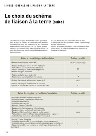 I . D / L E S S C H E M A S D E L I A I S O N A L A T E R R E
258
Les tableaux ci-après donnent des règles générales
pour le choix du schéma de liaison à la terre en fonc-
tion de l’installation, des récepteurs et des conditions
d’exploitation. Dans certains cas, ces règles peuvent
toutefois être inapplicables. Le schéma de liaison à la
terre doit être choisi pour la majorité des applications
de l’installation.
Si l’une d’elles est peu compatible avec ce choix,
il sera préférable de l’isoler et la traiter à part (îlotage,
filtrage, séparation).
Choisir le schéma global pour cette seule application,
c’est risquer de faire le mauvais choix pour tout le
reste de l’installation.
Nature et caractéristiques de l’installation Schéma conseillé
- Réseau de distribution publique BT TT (TN sur demande)
- Réseau étendu avec prises de terre médiocres
- Alimentation par transformateur à faible Ik
- Groupe électrogène (installation temporaire)
- Réseau en lignes aériennes
TT
- Réseau perturbé (zone foudroyée)
- Réseau avec courants de fuite importants TN
- Groupe électrogène (alimentation temporaire) TN-S
- Groupe électrogène (alimentation de sécurité)
- Source de sécurité des circuits de sécurité des ERP IT
Nature des récepteurs et conditions d’exploitation Schéma conseillé
- Nombreux appareils mobiles ou portatifs
- Installations avec modifications fréquentes
- Installations de chantier
- Installations anciennes
- Locaux à risques d’incendie
TT
- Equipements électroniques et informatiques
- Equipement avec auxiliaires (machines-outils)
- Equipement de manutention (palans, ponts, grues…)
- Appareils avec isolement faible (appareils de cuisson, à vapeur…)
- Installations à courant de fuite important (marinas…)
TN-S
- Locaux à risque d’incendie
- Installations de contrôle de commande avec nombreux capteurs
- Installations avec exigence de continuité (médical, pompes, ventilation…)
- Appareils sensibles aux courants de fuite (risque de destruction de
bobinages)
IT
Le choix du schéma
de liaison à la terre (suite)
 