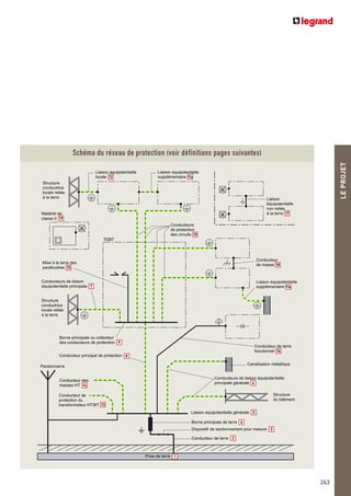 LEPROJET
263
Structure
conductrice
locale reliée
à la terre
Liaison équipotentielle
locale
Liaison équipotentielle
supplémentaire
Liaison
équipotentielle
non reliée
à la terre
Liaison équipotentielle
supplémentaire
Structure
conductrice
locale reliée
à la terre
Conducteur
de masse
Conducteur de terre
fonctionnel
Canalisation métallique
TGBT
Conducteur de
protection du
transformateur HT/BT
Conducteur des
masses HT
Mise à la terre des
parafoudres
Liaison équipotentielle générale
Borne principale de terre
Dispositif de sectionnement pour mesure
Conducteur de terre
Conducteurs de liaison
équipotentielle principale
Conducteurs de liaison équipotentielle
principale générale
Borne principale ou collecteur
des conducteurs de protection
Conducteur principal de protection
Paratonnerre
Matériel de
classe II
Structure
du bâtiment
Prise de terre
Conducteurs
de protection
des circuits
2
1
3
4
5
6
16
11b
11a
18
10
17
12
15
19
7
9
8
14
13
Schéma du réseau de protection (voir définitions pages suivantes)
 