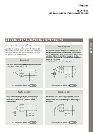 LES NORMES
LES REGIMES DE NEUTRE EN HAUTE TENSION
LEPROJET
25
LES REGIMES DE NEUTRE EN HAUTE TENSION
Comme pour les installations BT, il convient de situer
le réseau haute tension (point neutre) par rapport au
potentiel de la terre. Selon les caractéristiques de
cette liaison (directe, résistive, inductive) et la valeur
de la prise de terre, les valeurs de défaut (courants,
surtensions) seront différentes.
Courant de défaut faible mais surtensions non écoulées.
Utilisé dans l’industrie (< 15 kV).
Neutre isolé
Limite les courants de défauts et les surtensions,
mais nécessite de maîtriser la valeur de prise de terre.
Utilisé dans le domaine HTA, réseaux aériens
et souterrains.
Neutre résistant
La bobine de compensation (dite aussi d’extinction ou
de Petersen) permet de compenser par son inductance
Ln les capacités du réseau Cr : diminution des courants
de défaut si Ln et Cr accordés, risque plus élevé de
surtension, possibilité de compensation active perma-
nente par calculateur.
Utilisé dans le domaine HTA souterrain.
Neutre impédant
La liaison directe à la terre élimine les surtensions
mais le courant de défaut est élevé.
Utilisé sur les réseaux HTB à longues et très longues
distances.
Neutre à la terre
L1
N
ZL
L2
L3
ZL
ZL
N
Zn
L1
L2
L3
ZL
ZL
ZL
N
Ln
Cr
L1
L2
L3
ZL
ZL
ZL
N
L1
L2
L3
ZL
ZL
ZL
ZL = Impédance de la ligne :
ZL = Impédance de la ligne :
ZL = Impédance de la ligne :
ZL = Impédance de la ligne :
 