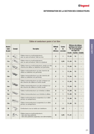DETERMINATION DE LA SECTION DES CONDUCTEURS
LESCHOIX
271
Câbles et conducteurs posés à l’air libre
Numéro
mode
de pose
Exemple Description
Méthode
de
référence
Facteur
de
correction
Référence des tableaux
spécifiques des facteurs
liés aux groupements
(voir page 275)
Circuits Couches Conduits
11
Câbles mono ou multiconducteurs,
avec ou sans armature, fixés au mur
C 1 T1, D2 T2 -
11A
Câbles mono ou multiconducteurs,
avec ou sans armature, fixés à un plafond
C 0,95 T1, D3 T2 -
12
Câbles mono ou multiconducteurs, posés sur des
chemins de câbles ou tablettes non perforées
C 1 T1, D2 T2 -
13
Câbles multiconducteurs sur des chemins de
câbles ou tablettes non perforées
E 1 T1, D4 T2 -
13A
Câbles monoconducteurs sur des chemins de
câbles ou tablettes non perforées
F 1 T1, D4 T2 -
14
Câbles multiconducteurs sur des corbeaux sur
des chemins de câbles en treillis soudé
E 1 T1, D5 T2 -
14A
Câbles monoconducteurs sur des corbeaux sur
des chemins de câbles en treillis soudé
F 1 T1, D5 T2 -
16 Câbles multiconducteurs sur échelles à câbles E 1 T1, D5 T2 -
16A Câbles monoconducteurs sur échelles à câbles F 1 T1, D5 T2 -
17
Câbles multiconducteurs suspendus à un câble
porteur ou autoporteurs
E 1 T1, D5 T2 -
17A
Câbles monoconducteurs suspendus à un câble
porteur ou autoporteurs
F 1 T1, D5 T2 -
18 Conducteurs nus ou isolés sur isolateurs C 1,21 - - -
25
Câbles mono ou multiconducteurs :
- dans des faux plafonds
- dans des plafonds suspendus non démontables
B 0,95 T1, D1 - -
 