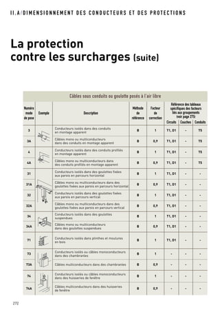 I I . A / D I M E N S I O N N E M E N T D E S C O N D U C T E U R S E T D E S P R O T E C T I O N S
La protection
contre les surcharges (suite)
272
Câbles sous conduits ou goulotte posés à l’air libre
Numéro
mode
de pose
Exemple Description
Méthode
de
référence
Facteur
de
correction
Référence des tableaux
spécifiques des facteurs
liés aux groupements
(voir page 275)
Circuits Couches Conduits
3
Conducteurs isolés dans des conduits
en montage apparent
B 1 T1, D1 - T5
3A
Câbles mono ou multiconducteurs
dans des conduits en montage apparent
B 0,9 T1, D1 - T5
4
Conducteurs isolés dans des conduits profilés
en montage apparent
B 1 T1, D1 - T5
4A
Câbles mono ou multiconducteurs dans
des conduits profilés en montage apparent
B 0,9 T1, D1 - T5
31
Conducteurs isolés dans des goulottes fixées
aux parois en parcours horizontal
B 1 T1, D1 - -
31A
Câbles mono ou multiconducteurs dans des
goulottes fixées aux parois en parcours horizontal
B 0,9 T1, D1 - -
32
Conducteurs isolés dans des goulottes fixées
aux parois en parcours vertical
B 1 T1, D1 - -
32A
Câbles mono ou multiconducteurs dans des
goulottes fixées aux parois en parcours vertical
B 0,9 T1, D1 - -
34
Conducteurs isolés dans des goulottes
suspendues
B 1 T1, D1 - -
34A
Câbles mono ou multiconducteurs
dans des goulottes suspendues
B 0,9 T1, D1 - -
71
Conducteurs isolés dans plinthes et moulures
en bois
B 1 T1, D1 - -
73
Conducteurs isolés ou câbles monoconducteurs
dans des chambranles
B 1 - - -
73A Câbles multiconducteurs dans des chambranles B 0,9 - - -
74
Conducteurs isolés ou câbles monoconducteurs
dans des huisseries de fenêtre
B 1 - - -
74A
Câbles multiconducteurs dans des huisseries
de fenêtre
B 0,9 - - -
 