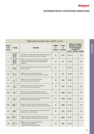 DETERMINATION DE LA SECTION DES CONDUCTEURS
LESCHOIX
273
Câbles posés encastrés (sous conduits ou non)
Numéro
mode
de pose
Exemple Description
Méthode
de
référence
Facteur
de
correction
Référence des tableaux
spécifiques des facteurs
liés aux groupements
(voir page 275)
Circuits Couches Conduits
1
Conducteurs isolés dans des conduits encastrés
dans les parois thermiquement isolantes
B 0,77 T1, D1 - T5
2
Câbles multiconducteurs dans des conduits
encastrés dans les parois thermiquement
isolantes
B 0,7 T1, D1 - T5
5
Conducteurs isolés dans des conduits encastrés
dans une paroi
B 1 T1, D1 - T6
5A
Câbles mono ou multiconducteurs
dans des conduits encastrés dans une paroi
B 0,9 T1, D1 - T6
21
Câbles mono ou multiconducteurs
dans des vides de construction
B 0,95 T1, D1 - -
22
Conducteurs isolés dans des conduits
dans des vides de construction
B 0,95 T1, D1 - T5
22A
Câbles mono ou multiconducteurs dans
des conduits dans des vides de construction
B 0,865 T1, D1 - T5
23
Conducteurs isolés dans des conduits profilés
dans des vides de construction
B 0,995 T1, D1 - T5
23A
Câbles mono ou multiconducteurs dans des
conduits profilés dans des vides de construction
B 0,865 T1, D1 - T5
24
Conducteurs isolés dans des conduits profilés
noyés dans la construction
B 0,95 T1, D1 - T6
24A
Câbles mono ou multiconducteurs dans des
conduits profilés noyés dans la construction
B 0,865 T1, D1 - T6
25
Câbles mono ou multiconducteurs :
- dans des faux plafonds
- dans des plafonds suspendus
B 0,95 T1, D1 - -
 