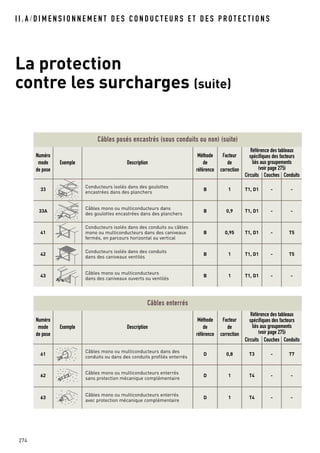 I I . A / D I M E N S I O N N E M E N T D E S C O N D U C T E U R S E T D E S P R O T E C T I O N S
La protection
contre les surcharges (suite)
274
Câbles posés encastrés (sous conduits ou non) (suite)
Numéro
mode
de pose
Exemple Description
Méthode
de
référence
Facteur
de
correction
Référence des tableaux
spécifiques des facteurs
liés aux groupements
(voir page 275)
Circuits Couches Conduits
33
Conducteurs isolés dans des goulottes
encastrées dans des planchers
B 1 T1, D1 - -
33A
Câbles mono ou multiconducteurs dans
des goulottes encastrées dans des planchers
B 0,9 T1, D1 - -
41
Conducteurs isolés dans des conduits ou câbles
mono ou multiconducteurs dans des caniveaux
fermés, en parcours horizontal ou vertical
B 0,95 T1, D1 - T5
42
Conducteurs isolés dans des conduits
dans des caniveaux ventilés
B 1 T1, D1 - T5
43
Câbles mono ou multiconducteurs
dans des caniveaux ouverts ou ventilés
B 1 T1, D1 - -
Câbles enterrés
Numéro
mode
de pose
Exemple Description
Méthode
de
référence
Facteur
de
correction
Référence des tableaux
spécifiques des facteurs
liés aux groupements
(voir page 275)
Circuits Couches Conduits
61
Câbles mono ou multiconducteurs dans des
conduits ou dans des conduits profilés enterrés
D 0,8 T3 - T7
62
Câbles mono ou multiconducteurs enterrés
sans protection mécanique complémentaire
D 1 T4 - -
63
Câbles mono ou multiconducteurs enterrés
avec protection mécanique complémentaire
D 1 T4 - -
 