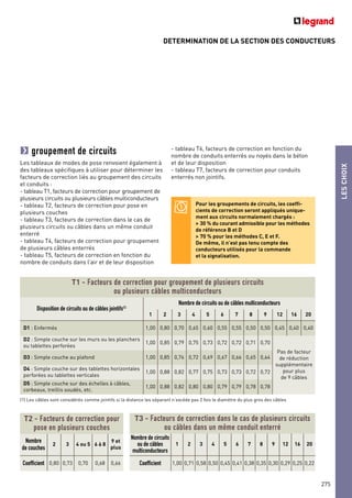 DETERMINATION DE LA SECTION DES CONDUCTEURS
LESCHOIX
275
groupement de circuits
Les tableaux de modes de pose renvoient également à
des tableaux spécifiques à utiliser pour déterminer les
facteurs de correction liés au groupement des circuits
et conduits :
- tableau T1, facteurs de correction pour groupement de
plusieurs circuits ou plusieurs câbles multiconducteurs
- tableau T2, facteurs de correction pour pose en
plusieurs couches
- tableau T3, facteurs de correction dans le cas de
plusieurs circuits ou câbles dans un même conduit
enterré
- tableau T4, facteurs de correction pour groupement
de plusieurs câbles enterrés
- tableau T5, facteurs de correction en fonction du
nombre de conduits dans l’air et de leur disposition
- tableau T6, facteurs de correction en fonction du
nombre de conduits enterrés ou noyés dans le béton
et de leur disposition
- tableau T7, facteurs de correction pour conduits
enterrés non jointifs.
Pour les groupements de circuits, les coeffi-
cients de correction seront appliqués unique-
ment aux circuits normalement chargés :
> 30 % du courant admissible pour les méthodes
de référence B et D
> 70 % pour les méthodes C, E et F.
De même, il n’est pas tenu compte des
conducteurs utilisés pour la commande
et la signalisation.
T1 - Facteurs de correction pour groupement de plusieurs circuits
ou plusieurs câbles multiconducteurs
Disposition de circuits ou de câbles jointifs(1)
Nombre de circuits ou de câbles multiconducteurs
1 2 3 4 5 6 7 8 9 12 16 20
D1 : Enfermés 1,00 0,80 0,70 0,65 0,60 0,55 0,55 0,50 0,50 0,45 0,40 0,40
D2 : Simple couche sur les murs ou les planchers
ou tablettes perforées
1,00 0,85 0,79 0,75 0,73 0,72 0,72 0,71 0,70
Pas de facteur
de réduction
supplémentaire
pour plus
de 9 câbles
D3 : Simple couche au plafond 1,00 0,85 0,76 0,72 0,69 0,67 0,66 0,65 0,64
D4 : Simple couche sur des tablettes horizontales
perforées ou tablettes verticales
1,00 0,88 0,82 0,77 0,75 0,73 0,73 0,72 0,72
D5 : Simple couche sur des échelles à câbles,
corbeaux, treillis soudés, etc.
1,00 0,88 0,82 0,80 0,80 0,79 0,79 0,78 0,78
(1) Les câbles sont considérés comme jointifs si la distance les séparant n’excède pas 2 fois le diamètre du plus gros des câbles
T2 - Facteurs de correction pour
pose en plusieurs couches
Nombre
de couches
2 3 4 ou 5 6 à 8
9 et
plus
Coefficient 0,80 0,73 0,70 0,68 0,66
T3 - Facteurs de correction dans le cas de plusieurs circuits
ou câbles dans un même conduit enterré
Nombre de circuits
ou de câbles
multiconducteurs
1 2 3 4 5 6 7 8 9 12 16 20
Coefficient 1,00 0,71 0,58 0,50 0,45 0,41 0,38 0,35 0,30 0,29 0,25 0,22
 