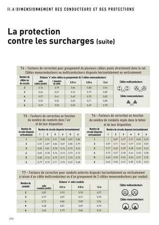 I I . A / D I M E N S I O N N E M E N T D E S C O N D U C T E U R S E T D E S P R O T E C T I O N S
La protection
contre les surcharges (suite)
276
T4 - Facteurs de correction pour groupement de plusieurs câbles posés directement dans le sol.
Câbles monoconducteurs ou multiconducteurs disposés horizontalement ou verticalement
Nombre de
câbles ou
de circuits
Distance “a” entre câbles ou groupements de 3 câbles monoconducteurs
nulle
(câbles jointifs)
1 diamètre
de câble 0,25 m 0,50 m 1,0 m
a a
a
2 0,76 0,79 0,84 0,88 0,92
3 0,64 0,67 0,74 0,79 0,85
4 0,57 0,61 0,69 0,75 0,82
5 0,52 0,56 0,65 0,71 0,80
6 0,49 0,53 0,60 0,69 0,78
T5 - Facteurs de correction en fonction
du nombre de conduits dans l’air
et de leur disposition
Nombre de
circuits disposés
verticalement
Nombre de circuits disposés horizontalement
1 2 3 4 5 6
1 1,00 0,94 0,91 0,88 0,87 0,86
2 0,92 0,87 0,84 0,81 0,80 0,79
3 0,85 0,81 0,78 0,76 0,75 0,74
4 0,82 0,78 0,74 0,73 0,72 0,72
5 0,80 0,76 0,72 0,71 0,70 0,70
6 0,79 0,75 0,71 0,70 0,69 0,68
T6 - Facteurs de correction en fonction
du nombre de conduits noyés dans le béton
et de leur disposition
Nombre de
circuits disposés
verticalement
Nombre de circuits disposés horizontalement
1 2 3 4 5 6
1 1 0,87 0,77 0,72 0,68 0,65
2 0,87 0,71 0,62 0,57 0,53 0,50
3 0,77 0,62 0,53 0,48 0,45 0,42
4 0,72 0,57 0,48 0,44 0,40 0,38
5 0,68 0,53 0,45 0,40 0,37 0,35
6 0,65 0,50 0,42 0,38 0,35 0,32
Câbles multiconducteurs
Câbles monoconducteurs
T7 - Facteurs de correction pour conduits enterrés disposés horizontalement ou verticalement
à raison d’un câble multiconducteur ou d’un groupement de 3 câbles monoconducteurs par conduit
Nombre de
conduits
Distance “a” entre conduits
nulle
(conduits jointifs) 0,25 m 0,50 m 1,0 m
a
a
2 0,87 0,93 0,95 0,97
3 0,77 0,87 0,91 0,95
4 0,72 0,84 0,89 0,94
5 0,68 0,81 0,87 0,93
6 0,65 0,79 0,86 0,93
Câbles multiconducteurs
Câbles monoconducteurs
 