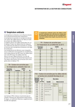 DETERMINATION DE LA SECTION DES CONDUCTEURS
LESCHOIX
277
Température ambiante
La température ambiante a une influence directe
sur le dimensionnement des conducteurs.
La température à prendre en compte est celle de
l’air autour des câbles (pose à l’air libre), et celle
du sol pour les câbles enterrés.
Le tableau T8 pour les câbles posés dans l’air, et
le tableau T9 pour les câbles enterrés indiquent
les coefficients de réduction à prendre en compte
en fonction de la température ambiante et du type
de conducteur.
Les températures de référence, pour lesquelles
aucun coefficient n’est à prendre en considération,
sont respectivement de 30°C pour les câbles dans
l’air et de 20°C pour les câbles enterrés.
Dans le cas des câbles enterrés, il y a lieu de
prendre en compte la résistivité thermique du sol.
Les valeurs des facteurs de correction sont consi-
gnées dans le tableau T10.
La température ambiante autour des câbles ne doit
pas être confondue avec celle prise en compte pour
les dispositifs de protection qui est la température
interne du tableau dans lequel ces protections sont
installées.
T8 - Facteurs de correction pour
les températures ambiantes dans l’air
Température
ambiante (°C)
Isolation
Caoutchouc PVC PR
10 1,29 1,22 1,15
15 1,22 1,17 1,12
25 1,15 1,12 1,08
30 1,07 1,06 1,04
35 0,93 0,94 0,96
40 0,82 0,87 0,91
45 0,71 0,79 0,87
50 0,58 0,71 0,82
55 0,61 0,76
60 0,50 0,71
65 0,65
70 0,58
75 0,50
80 0,41
T10 - Facteurs de correction pour les câbles enterrés
en fonction de la résistivité thermique du sol
Résistivité
thermique
du terrain
(Km/W)
Facteur
de
correction
Observations
Humidité Nature du terrain
0,40 1,25 Pose immergée Marécages
0,50 1,21 Terrains très humide Sable
0,70 1,13 Terrains humides
Argile
et
calcaire
0,85 1,05 Terrain dit normal
1,00 1,00 Terrain sec
1,20 0,94
Cendres
et
mâchefer
1,50 0,86 Terrain très sec
2,00 0,76
2,50 0,70
3,00 0,65
T9 - Facteurs de correction pour
les températures du sol différentes de 20 °C
Température
du sol (°C)
Isolation
PVC PR
10 1,10 1,07
15 1,05 1,04
25 0,95 0,96
30 0,89 0,93
35 0,84 0,89
40 0,77 0,85
45 0,71 0,80
50 0,63 0,76
55 0,55 0,71
60 0,45 0,65
65 0,60
70 0,53
75 0,46
80 0,38
Les facteurs (T8) ci-dessus ne prennent pas en
compte l’influence du rayonnement solaire direct.
Si requis, un coefficient réducteur supplémentaire
de 0,85 sera appliqué.
 