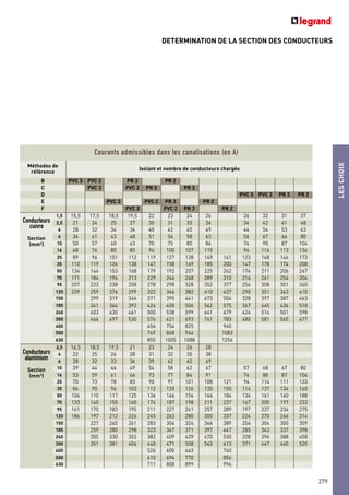 DETERMINATION DE LA SECTION DES CONDUCTEURS
LESCHOIX
279
Courants admissibles dans les canalisations (en A)
Méthodes de
référence
Isolant et nombre de conducteurs chargés
B PVC 3 PVC 2 PR 3 PR 2
C PVC 3 PVC 2 PR 3 PR 2
D PVC 3 PVC 2 PR 3 PR 2
E PVC 3 PVC 2 PR 3 PR 2
F PVC 3 PVC 2 PR 3 PR 2
Conducteurs
cuivre
Section
(mm2
)
1,5 15,5 17,5 18,5 19,5 22 23 24 26 26 32 31 37
2,5 21 24 25 27 30 31 33 36 34 42 41 48
4 28 32 34 36 40 42 45 49 44 54 53 63
6 36 41 43 48 51 54 58 63 56 67 66 80
10 50 57 60 63 70 75 80 86 74 90 87 104
16 68 76 80 85 94 100 107 115 96 116 113 136
25 89 96 101 112 119 127 138 149 161 123 148 144 173
35 110 119 126 138 147 158 169 185 200 147 178 174 208
50 134 144 153 168 179 192 207 225 242 174 211 206 247
70 171 184 196 213 229 246 268 289 310 216 261 254 304
95 207 223 238 258 278 298 328 352 377 256 308 301 360
120 239 259 276 299 322 346 382 410 437 290 351 343 410
150 299 319 344 371 395 441 473 504 328 397 387 463
185 341 364 392 424 450 506 542 575 367 445 434 518
240 403 430 461 500 538 599 641 679 424 514 501 598
300 464 497 530 576 621 693 741 783 480 581 565 677
400 656 754 825 940
500 749 868 946 1083
630 855 1005 1088 1254
Conducteurs
aluminium
Section
(mm2
)
2,5 16,5 18,5 19,5 21 23 24 26 28
4 22 25 26 28 31 32 35 38
6 28 32 33 36 39 42 45 49
10 39 44 46 49 54 58 62 67 57 68 67 80
16 53 59 61 66 73 77 84 91 74 88 87 104
25 70 73 78 83 90 97 101 108 121 94 114 111 133
35 86 90 96 103 112 120 126 135 150 114 137 134 160
50 104 110 117 125 136 146 154 164 184 134 161 160 188
70 133 140 150 160 174 187 198 211 237 167 200 197 233
95 161 170 183 195 211 227 241 257 289 197 237 234 275
120 186 197 212 226 245 263 280 300 337 224 270 266 314
150 227 245 261 283 304 324 346 389 254 304 300 359
185 259 280 298 323 347 371 397 447 285 343 337 398
240 305 330 352 382 409 439 470 530 328 396 388 458
300 351 381 406 440 471 508 543 613 371 447 440 520
400 526 600 663 740
500 610 694 770 856
630 711 808 899 996
 