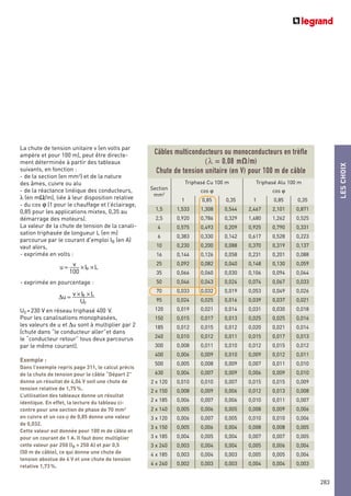 LESCHOIX
283
La chute de tension unitaire v (en volts par
ampère et pour 100 m), peut être directe-
ment déterminée à partir des tableaux
suivants, en fonction :
- de la section (en mm2
) et de la nature
des âmes, cuivre ou alu
- de la réactance linéique des conducteurs,
λ (en mΩ/m), liée à leur disposition relative
- du cos ϕ (1 pour le chauffage et l’éclairage,
0,85 pour les applications mixtes, 0,35 au
démarrage des moteurs).
La valeur de la chute de tension de la canali-
sation triphasée de longueur L (en m)
parcourue par le courant d'emploi IB (en A)
vaut alors,
- exprimée en volts :
- exprimée en pourcentage :
U0 =230 V en réseau triphasé 400 V.
Pour les canalisations monophasées,
les valeurs de u et ∆u sont à multiplier par 2
(chute dans “le conducteur aller”et dans
le “conducteur retour” tous deux parcourus
par le même courant).
Exemple :
Dans l’exemple repris page 311, le calcul précis
de la chute de tension pour le câble “Départ 2”
donne un résultat de 4,04 V soit une chute de
tension relative de 1,75%.
L’utilisation des tableaux donne un résultat
identique. En effet, la lecture du tableau ci-
contre pour une section de phase de 70 mm2
en cuivre et un cosϕ de 0,85 donne une valeur
de 0,032.
Cette valeur est donnée pour 100 m de câble et
pour un courant de 1 A. Il faut donc multiplier
cette valeur par 250 (IB = 250 A) et par 0,5
(50 m de câble), ce qui donne une chute de
tension absolue de 4 V et une chute de tension
relative 1,73%.
∆u = v ×IB ×L
U0
u = v
100
×IB ×L
Section
mm2
Triphasé Cu 100 m Triphasé Alu 100 m
cos ϕ cos ϕ
1 0,85 0,35 1 0,85 0,35
1,5 1,533 1,308 0,544 2,467 2,101 0,871
2,5 0,920 0,786 0,329 1,480 1,262 0,525
4 0,575 0,493 0,209 0,925 0,790 0,331
6 0,383 0,330 0,142 0,617 0,528 0,223
10 0,230 0,200 0,088 0,370 0,319 0,137
16 0,144 0,126 0,058 0,231 0,201 0,088
25 0,092 0,082 0,040 0,148 0,130 0,059
35 0,066 0,060 0,030 0,106 0,094 0,044
50 0,046 0,043 0,024 0,074 0,067 0,033
70 0,033 0,032 0,019 0,053 0,049 0,026
95 0,024 0,025 0,016 0,039 0,037 0,021
120 0,019 0,021 0,014 0,031 0,030 0,018
150 0,015 0,017 0,013 0,025 0,025 0,016
185 0,012 0,015 0,012 0,020 0,021 0,014
240 0,010 0,012 0,011 0,015 0,017 0,013
300 0,008 0,011 0,010 0,012 0,015 0,012
400 0,006 0,009 0,010 0,009 0,012 0,011
500 0,005 0,008 0,009 0,007 0,011 0,010
630 0,004 0,007 0,009 0,006 0,009 0,010
2 x 120 0,010 0,010 0,007 0,015 0,015 0,009
2 x 150 0,008 0,009 0,006 0,012 0,013 0,008
2 x 185 0,006 0,007 0,006 0,010 0,011 0,007
2 x 140 0,005 0,006 0,005 0,008 0,009 0,006
3 x 120 0,006 0,007 0,005 0,010 0,010 0,006
3 x 150 0,005 0,006 0,004 0,008 0,008 0,005
3 x 185 0,004 0,005 0,004 0,007 0,007 0,005
3 x 240 0,003 0,004 0,004 0,005 0,006 0,004
4 x 185 0,003 0,004 0,003 0,005 0,005 0,004
4 x 240 0,002 0,003 0,003 0,004 0,004 0,003
Câbles multiconducteurs ou monoconducteurs en trèfle
(λ = 0,08 mO/m)
Chute de tension unitaire (en V) pour 100 m de câble
 