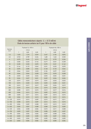LESCHOIX
285
Section
mm2
Triphasé Cu 100 m Triphasé Alu 100 m
cos ϕ cos ϕ
1 0,85 0,35 1 0,85 0,35
1,5 1,533 1,310 0,549 2,467 2,104 0,876
2,5 0,920 0,789 0,334 1,480 1,265 0,530
4 0,575 0,496 0,213 0,925 0,793 0,336
6 0,383 0,333 0,146 0,617 0,531 0,228
10 0,230 0,202 0,093 0,370 0,321 0,142
16 0,144 0,129 0,062 0,231 0,203 0,093
25 0,092 0,085 0,044 0,148 0,133 0,064
35 0,066 0,063 0,035 0,106 0,097 0,049
50 0,046 0,046 0,028 0,074 0,070 0,038
70 0,033 0,035 0,024 0,053 0,052 0,031
95 0,024 0,027 0,021 0,039 0,034 0,026
120 0,019 0,023 0,019 0,031 0,033 0,023
150 0,015 0,020 0,018 0,025 0,028 0,021
185 0,012 0,017 0,017 0,020 0,024 0,019
240 0,010 0,015 0,016 0,015 0,020 0,018
300 0,008 0,013 0,015 0,012 0,017 0,016
400 0,006 0,012 0,014 0,009 0,015 0,015
500 0,005 0,011 0,014 0,007 0,013 0,015
630 0,004 0,010 0,013 0,006 0,012 0,014
2 x 120 0,010 0,012 0,009 0,015 0,017 0,011
2 x 150 0,008 0,010 0,009 0,012 0,014 0,010
2 x 185 0,006 0,009 0,008 0,010 0,012 0,010
2 x 240 0,005 0,007 0,008 0,008 0,010 0,009
3 x 120 0,006 0,008 0,006 0,010 0,011 0,008
3 x 150 0,005 0,007 0,006 0,008 0,009 0,007
3 x 185 0,004 0,006 0,006 0,007 0,008 0,006
3 x 240 0,003 0,005 0,005 0,005 0,007 0,006
4 x 185 0,003 0,004 0,004 0,005 0,006 0,005
4 x 240 0,002 0,004 0,004 0,004 0,005 0,004
Câbles monoconducteurs séparés (λ = 0,13 mO/m)
Chute de tension unitaire (en V) pour 100 m de câble
 
