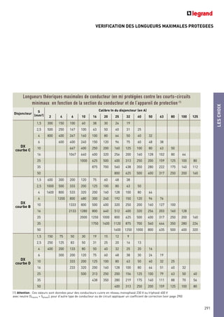 VERIFICATION DES LONGUEURS MAXIMALES PROTEGEES
Longueurs théoriques maximales de conducteur (en m) protégées contre les courts-circuits
minimaux en fonction de la section du conducteur et de l’appareil de protection (1)
Disjoncteur
S
(mm2
)
Calibre In du disjoncteur (en A)
2 4 6 10 16 20 25 32 40 50 63 80 100 125
DX
courbe C
1,5 300 150 100 60 38 30 24 19
2,5 500 250 167 100 63 50 40 31 25
4 800 400 267 160 100 80 64 50 40 32
6 600 400 240 150 120 96 75 60 48 38
10 667 400 250 200 160 125 100 80 63 50
16 1067 640 400 320 256 200 160 128 102 80 64
25 1000 625 500 400 313 250 200 159 125 100 80
35 875 700 560 438 350 280 222 175 140 112
50 800 625 500 400 317 250 200 160
DX
courbe B
1,5 600 300 200 120 75 60 48 38
2,5 1000 500 333 200 125 100 80 63 50
4 1600 800 533 320 200 160 128 100 80 64
6 1200 800 480 300 240 192 150 120 96 76
10 1333 800 500 400 320 250 200 160 127 100
16 2133 1280 800 640 512 400 320 256 203 160 128
25 2000 1250 1000 800 625 500 400 317 250 200 160
35 1750 1400 1120 875 700 560 444 350 280 224
50 1600 1250 1000 800 635 500 400 320
DX
courbe D
1,5 150 75 50 30 19 15 12 9
2,5 250 125 83 50 31 25 20 16 13
4 400 200 133 80 50 40 32 25 20 16
6 300 200 120 75 60 48 38 30 24 19
10 333 200 125 100 80 63 50 40 32 25
16 233 320 200 160 128 100 80 64 51 40 32
25 500 313 250 200 156 125 100 79 63 50 40
35 438 350 280 219 175 140 111 88 70 56
50 400 313 250 200 159 125 100 80
(1) Attention : Ces valeurs sont données pour des conducteurs cuivre en réseau monophasé 230 V ou triphasé 400 V
avec neutre (Sneutre = Sphase), pour d’autre type de conducteur ou de circuit appliquer un coefficient de correction (voir page 290)
LESCHOIX
291
 
