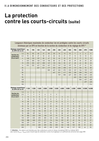 I I . A / D I M E N S I O N N E M E N T D E S C O N D U C T E U R S E T D E S P R O T E C T I O N S
La protection
contre les courts-circuits (suite)
292
Longueurs théoriques maximales de conducteur (en m) protégées contre les courts-circuits
minimaux par un DPX en fonction de la section du conducteur et du réglage du DPX (1)
Réglage magnétique
du DPX (Im en A)
90 100 125 160 200 250 320 400 500 700 800 875 1000
Section du
conducteur
(S en mm2)
1,5 56 50 40 31 25 20 16 13 10 7 6 6 5
2,5 93 83 67 52 42 33 26 21 17 12 10 10 8
4 148 133 107 83 67 53 42 33 27 19 17 15 13
6 222 200 160 125 100 80 63 50 40 29 25 23 20
10 370 333 267 208 167 133 104 83 67 48 42 38 33
16 593 533 427 333 267 213 167 133 107 76 67 61 53
25 667 521 417 333 260 208 167 119 104 95 83
35 583 467 365 292 233 167 146 133 117
50 667 521 417 333 238 208 190 167
70 729 583 467 333 292 267 233
95 452 396 362 317
120 500 457 400
150 497 435
185 514
(1) Attention : Ces valeurs sont données pour des conducteurs cuivre en réseau monophasé 230 V ou triphasé 400 V
avec neutre (Sneutre = Sphase), pour d’autre type de conducteur ou de circuit appliquer un coefficient de correction (voir page 290)
Réglage magnétique
du DPX (Im en A)
1120 1250 1600 2000 2500 3200 4000 5000 6300 8000 12500 16000
Section du
conducteur
(S en mm2)
1,5 4 4 5
2,5 7 7 5 4 3 3
4 12 11 8 7 5 4 3 3
6 18 16 13 10 8 6 5 4 3
10 30 27 21 17 13 10 8 7 5 4
16 48 43 33 27 21 17 13 11 8 7 4 3
25 74 67 52 42 33 26 21 17 13 10 7 5
35 104 93 73 58 47 36 29 23 19 15 9 7
50 149 133 104 83 67 52 42 33 26 21 13 10
70 208 187 146 117 93 73 58 47 37 29 19 15
95 283 253 198 158 127 99 79 63 50 40 25 20
120 357 320 250 200 160 125 100 80 63 50 32 25
150 388 348 272 217 174 136 109 87 69 54 35 27
185 459 411 321 257 206 161 128 103 82 64 41 32
240 571 512 400 320 256 200 160 128 102 80 51 40
300 500 400 320 250 200 160 127 100 64 50
 