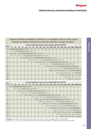 VERIFICATION DES LONGUEURS MAXIMALES PROTEGEES
Longueurs théoriques maximales de conducteur (en m) protégées contre les courts-circuits
minimaux par fusible en fonction de la section du conducteur et du type de fusible (1)
S
(mm2
)
Courant assigné des coupe-circuits à fusibles aM (en A) PVC/PR
16 20 25 32 40 50 63 80 100 125 160 200 250 315 400 500 630 800 1000 1250
1,5 28/33 19/23 13/15 8/10 6/7
2,5 67 47/54 32/38 20/24 14/16 9/11 6/7
4 108 86 69 47/54 32/38 22/25 14/17 9/11 6/7
6 161 129 104 81 65/66 45/52 29/34 19/23 13/15 9/10 6/7
10 135 108 88 68 47/54 32/38 21/25 14/16 9/11 6/7
16 140 109 86 69 49/55 32/38 21/25 14/17 9/11 6/7
25 135 108 86 67 47/64 32/38 21/25 14/16 9/11
35 151 121 94 75 58/60 38/45 25/30 17/20 11/13 7/9
50 128 102 82 65 43/51 29/36 19/24 13/15 8/10
70 151 121 96 75 56/60 38/45 26/30 17/20 11/13
95 205 164 130 102 82 65 43/51 29/34 19/23
120 164 129 104 82 65 44/52 29/35
150 138 110 88 69 55 37/44
185 128 102 80 64 61
240 123 97 78 62
(1) Attention : Ces valeurs sont données pour des conducteurs cuivre en réseau monophasé 230 V ou triphasé 400 V
avec neutre (Sneutre = Sphase), pour d’autre type de conducteur ou de circuit appliquer un coefficient de correction (voir page 290)
S
(mm2
)
Courant assigné des coupe-circuits à fusibles gG (en A) PVC/PR
16 20 25 32 40 50 63 80 100 125 160 200 250 315 400 500 630 800 1000 1250
1,5 82 59/61 38/47 18/22 13/16 6/7
2,5 102 82 49/56 35/43 16/20 12/15 5/7
4 131 89 76 42/52 31/39 14/17 8/10 4/5
6 134 113 78 67/74 31/39 18/23 10/12 7/9
10 189 129 112 74 51/57 27/34 19/24 19/12 7/9 3/4
16 179 119 91 67 49/56 24/30 18/23 9/11 5/7 3/4
25 186 143 104 88 59/61 45/53 22/27 13/16 7/9 4/5
35 200 146 123 86 75 43/52 25/36 14/18 8/11 4/5
50 198 167 117 101 71 45/54 26/33 16/22 8/11 5/7
70 246 172 150 104 80 57/60 34/42 17/22 11/14
95 233 203 141 109 82 62 32/40 20/25 9/11
120 256 179 137 103 80 51/57 32/40 14/18
150 272 190 145 110 85 61 42/48 20/24
185 220 169 127 98 70 56 27/34
240 205 155 119 85 68 43/46
LESCHOIX
293
 