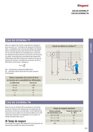 CAS DU SCHEMA IT
CAS DU SCHEMA TN
LESCHOIX
295
L1
L2
L3
N
RB RA
PE
UC
If
UC = RA x If ≤ UL I∆n ≤
UL (50 V)
RA
Boucle de défaut en schéma TT
Valeurs maximales de la prise de terre
en fonction de la sensibilité des différentiels
CAS DU SCHEMA TT
CAS DU SCHEMA TN
Temps de coupure maximum
Dans le cas du schéma TN, la protection contre les
contacts indirects est réalisée par les dispositifs de
protection contre les surintensités. Il est impératif de
s’assurer que la valeur du courant de défaut soit suffi-
sante pour solliciter ces dispositifs, et ce, dans un
temps suffisamment court.
■ Temps de coupure
Les temps de coupure des dispositifs de protection ne
doivent pas excéder les valeurs suivantes :
I∆n différentiel R terre (Ω)
< 30 mA > 500
100 mA 500
300 mA 167
1 A 50
3 A 17
Tension nominale
de l’alimentation U0 (V)
Temps de coupure t0 (s)
UL : 50 V
50 < U0 < 120 0,8
120 < U0 < 230 0,4
230 < U0 < 400 0,2
400 0,1
Dans ce régime de neutre, la protection repose le
plus souvent sur l’utilisation de dispositifs différen-
tiels. L’impédance de la boucle de défaut est élevée
(deux résistances de prises de terre) et l’intensité
du courant de défaut est trop faible pour solliciter
les dispositifs de protection contre les surintensités.
La valeur maximale de la sensibilité des dispositifs
différentiels doit être choisie de manière à ce que la
tension de contact n’excède pas la tension limite UL
(50 V dans la formule ci-dessous).
I∆n : sensibilité du dispositif différentiel
RA : résistance de la prise de terre des masses
d’utilisation.
I n 50
RA
 