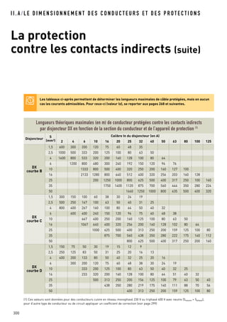 I I . A / L E D I M E N S I O N N E M E N T D E S C O N D U C T E U R S E T D E S P R O T E C T I O N S
La protection
contre les contacts indirects (suite)
300
Les tableaux ci-après permettent de déterminer les longueurs maximales de câble protégées, mais en aucun
cas les courants admissibles. Pour ceux-ci (valeur Iz), se reporter aux pages 268 et suivantes.
Longueurs théoriques maximales (en m) de conducteur protégées contre les contacts indirects
par disjoncteur DX en fonction de la section du conducteur et de l’appareil de protection (1)
Disjoncteur
S
(mm2
)
Calibre In du disjoncteur (en A)
2 4 6 10 16 20 25 32 40 50 63 80 100 125
DX
courbe B
1,5 600 300 200 120 75 60 48 35
2,5 1000 500 333 200 125 100 80 63 50
4 1600 800 533 320 200 160 128 100 80 64
6 1200 800 480 300 240 192 150 120 96 76
10 1333 800 500 400 320 250 200 160 127 100
16 2133 1280 800 640 512 400 320 256 203 160 128
25 200 1250 1000 800 625 500 400 317 250 100 160
35 1750 1400 1120 875 700 560 444 350 280 224
50 1660 1250 1000 800 635 500 400 320
DX
courbe C
1,5 300 150 100 60 38 30 24 19
2,5 500 250 167 100 63 50 40 31 25
4 800 400 267 160 100 80 64 50 40 32
6 600 400 240 150 120 96 75 60 48 38
10 667 400 250 200 160 125 100 80 63 50
16 1067 640 400 320 256 200 160 128 102 80 64
25 1000 625 500 400 313 250 200 159 125 100 80
35 875 700 560 438 350 280 222 175 140 112
50 800 625 500 400 317 250 200 160
DX
courbe D
1,5 150 75 50 30 19 15 12 9
2,5 250 125 83 50 31 25 20 16 13
4 400 200 133 80 50 40 32 25 20 16
6 300 200 120 75 60 48 38 30 24 19
10 333 200 125 100 80 63 50 40 32 25
16 233 320 200 160 128 100 80 64 51 40 32
25 500 313 250 200 156 125 100 79 63 50 40
35 438 350 280 219 175 140 111 88 70 56
50 400 313 250 200 159 125 100 80
(1) Ces valeurs sont données pour des conducteurs cuivre en réseau monophasé 230 V ou triphasé 400 V avec neutre (Sneutre = Sphase),
pour d’autre type de conducteur ou de circuit appliquer un coefficient de correction (voir page 299)
 