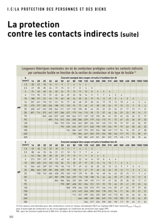 I . C / L A P R O T E C T I O N D E S P E R S O N N E S E T D E S B I E N S
La protection
contre les contacts indirects (suite)
(1) Ces valeurs sont données pour des conducteurs cuivre en réseau monophasé 230 V ou triphasé 400 V avec neutre (Sneutre = Sphase),
pour d’autre type de conducteur ou de circuit appliquer un coefficient de correction (voir page 299)
NB : pour les sections supérieures à 300 mm2, la valeur de la réactance des câbles doit être prise en compte.
Longueurs théoriques maximales (en m) de conducteur protégées contre les contacts indirects
par cartouche fusible en fonction de la section du conducteur et du type de fusible (1)
aM
S
(mm2
)
Courant assigné des coupe-circuits à fusibles (en A)
16 20 25 32 40 50 63 80 100 125 160 200 250 315 400 500 630 800 1000 1250
1,5 28 23 18 14 11 9 7 6 5 4
2,5 47 38 30 24 19 15 12 9 8 6 5
4 75 60 48 36 30 24 19 15 12 10 8 6 5 4
6 113 90 72 57 45 36 29 23 18 14 11 9 7 6 5 4
10 188 151 121 94 75 60 48 36 30 24 19 15 12 10 8 6 5 4
16 301 241 193 151 121 96 77 60 48 39 30 24 19 15 12 10 6 6 5 4
25 470 377 302 236 188 151 120 94 75 60 47 38 30 24 19 15 12 9 8 6
35 658 627 422 330 264 211 167 132 105 84 66 53 42 33 26 21 17 13 11 8
50 891 714 572 447 357 286 227 179 144 115 90 72 57 46 36 29 23 18 14 11
70 845 660 527 422 335 264 211 169 132 105 84 67 53 42 33 26 21 17
95 895 716 572 454 358 286 229 179 143 115 91 72 67 45 36 29 23
120 904 723 574 452 362 289 226 181 145 115 90 72 57 45 36 29
150 794 630 496 397 317 248 198 159 126 99 79 63 50 40 32
185 744 586 469 375 293 234 188 149 117 94 74 59 47 38
240 730 584 467 365 292 234 185 146 117 93 73 58 47
300 702 582 439 351 281 223 175 140 111 88 70 66
gG
S
(mm2
)
Courant assigné des coupe-circuits à fusibles (en A)
16 20 25 32 40 50 63 80 100 125 160 200 250 315 400 500 630 800 1000 1250
1,5 53 40 32 22 18 13 11 7 6 4 3
2,5 88 66 53 36 31 21 18 12 9 7 6 4
4 141 106 85 58 33 29 19 15 11 9 8 6 4
6 212 159 127 87 73 60 43 29 22 16 14 10 8 6 4
10 353 265 212 145 122 84 72 48 37 27 23 16 14 10 7 6 4
16 566 424 339 231 196 134 116 77 69 43 36 25 22 15 12 9 7 6 4
25 884 663 530 381 306 209 181 120 92 67 57 40 35 24 18 14 11 8 6 4
35 928 742 606 428 293 263 169 129 94 80 56 48 34 26 20 15 11 9 6
50 667 581 398 343 229 176 128 108 76 66 46 35 27 20 15 12 8
70 856 586 506 337 259 189 159 111 97 67 52 39 30 22 17 11
95 795 887 458 351 256 151 131 92 70 63 29 41 29 23 16
120 868 578 444 323 273 191 166 116 89 67 52 37 29 20
150 615 472 343 290 203 178 123 94 71 54 39 31 21
185 714 547 399 336 235 205 142 110 82 64 46 36 24
240 666 485 409 286 249 173 133 100 77 55 44 29
300 566 477 334 290 202 155 117 90 65 51 34
302
 