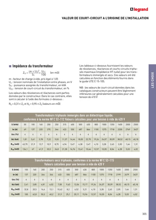 VALEUR DE COURT-CIRCUIT A L’ORIGINE DE L’INSTALLATION
LESCHOIX
305
Impédance du transformateur
(en mO)
m : facteur de charge à vide, pris égal à 1,05
Un : tension nominale de l’installation entre phases, en V
STr : puissance assignée du transformateur, en kVA
UCC : tension de court-circuit du transformateur, en %
Les valeurs des résistances et réactances sont parfois
données par le constructeur. Dans le cas contraire, elles
sont à calculer à l’aide des formules ci-dessous :
RS = 0,31× ZS et XS = 0,95 × ZS (valeurs en mO)
S
Transformateurs secs triphasés, conformes à la norme NF C 52-115
Valeurs calculées pour une tension à vide de 420 V
S (kVA) 50 100 160 200 250 315 400 500 630 800 1000 1250 1600 2000 2500
In (A) 69 137 220 275 344 433 550 687 866 1100 1375 1718 2200 2749 3437
Ucc (%) 4 4 4 4 4 4 4 4 4 6 6 6 6 6 6
Ik3 (kA) 1,81 3,61 5,78 7,22 9,03 11,37 14,44 18,05 22,75 19,26 24,07 30,09 38,52 48,15 60,18
RTR (mO) 43,75 21,9 13,7 10,9 8,75 6,94 5,47 4,38 3,47 4,10 3,28 2,63 2,05 1,64 1,31
XTR (mO) 134,1 67 41,9 33,5 26,8 21,28 16,76 13,41 10,64 12,57 10,05 8,04 6,28 5,03 4,02
S (kVA) 100 160 200 250 315 400 500 630 800 1000 1250 1600 2000 2500
In (A) 137 220 344 344 433 550 687 866 1100 1375 1718 2199 2479 3437
Ucc (%) 6 6 6 6 6 6 6 6 6 6 6 6 6 6
Ik3 (kA) 2,41 3,85 4,81 6,02 7,58 9,63 12,04 15,17 19,26 24,07 30,09 38,52 48,15 60,18
RTR (mO) 32,8 20,5 16,4 13,1 10,42 8,2 6,52 5,21 4,10 3,28 2,63 2,05 1,64 1,31
XTR (mO) 100 62,8 50,3 40,2 31,9 25,1 20,11 15,96 12,57 10,05 8,04 6,28 5,03 4,02
Transformateurs triphasés immergés dans un diélectrique liquide,
conformes à la norme NF C 52-112 Valeurs calculées pour une tension à vide de 420 V
Les tableaux ci-dessous fournissent les valeurs
de résistances, réactances et courts-circuits tripha-
sés maximaux (impédance HT nulle) pour les trans-
formateurs immergés et secs. Ces valeurs ont été
calculées en fonction des éléments fournis dans
le guide UTE C 15-105.
NB : les valeurs de court-circuit données dans les
catalogues constructeurs peuvent être légèrement
inférieures car généralement calculées pour une
tension de 410 V
 