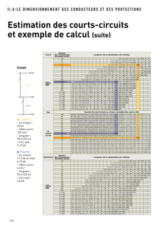 I I . A / L E D I M E N S I O N N E M E N T D E S C O N D U C T E U R S E T D E S P R O T E C T I O N S
Estimation des courts-circuits
et exemple de calcul (suite)
310
Exemple
1re
partie :
- Icc origine :
25 kA
- câble cuivre :
120 mm2
- longueur :
75 m (73 m)
→ Icc aval :
11,9 kA
2e
partie :
- Icc amont :
11,9 kA arrondi
à 15 kA
- câble cuivre :
6 mm2
- longueur :
25 m (22 m)
→ Icc aval :
2,4 kA
25 kA
2,4 kA
11,9 kA
70 m
22 m
230___ V
400
230___ V
400
7,3 10,3 15 21
12 17 24 34
15 21 30 42
22 32 45 63
48 68 97 137
77 110 155 219
121 171 242 342
170 240 339 479
230 325 460
339
460
2,8 2,0 1,4 1,0
2,7 2,0 1,4 1,0
2,7 2,0 1,4 1,0
2,7 1,9 1,4 1,0
2,7 1,9 1,4 1,0
2,7 1,9 1,4 1,0
2,6 1,9 1,4 1,0
2,6 1,9 1,4 1,0
2,6 1,9 1,4 1,0
2,5 1,9 1,3 1,0
2,5 1,8 1,3 1,0
2,4 1,8 1,3 0,9
2,2 1,7 1,2 0,9
2,0 1,6 1,2 0,9
1,8 1,4 1,1 0,8
1,7 1,3 1,0 0,8
1,5 1,2 1,0 0,8
1,2 1,0 0,8 0,7
0,7 0,7 0,6 0,5
7,6 10,8 15 22
12 17 24 34
14 20 28 40
23 33 47 66
49 69 98 138
76 108 152 216
107 151 213 302
145 205 290 410
213 302 427
290 410
366
398
470
Section
Cuivre des conducteurs Longueur de la canalisation (en mètres)
de phase (mm2)
1,5 1,3 1,8 2,6 3,6 5,1
2,5 1,1 1,5 2,1 3,0 4,3 6,1 8,6
4 1,7 1,9 2,6 3,7 5,3 7,4 10,5
6 1,4 2,0 2,8 4,0 5,6 7,9 11,2 16
10 2,1 3,0 4,3 6,1 8,6 12,1 17 24 34
16 1,7 2,4 3,4 4,8 6,8 9,7 14 19 27 39 55
25 1,3 1,9 2,7 3,8 5,4 7,6 10,7 15 21 30 43 61 86
35 1,9 2,6 3,7 5,3 7,5 10,6 15 21 30 42 60 85 120
50 1,8 2,5 3,6 5,1 7,2 10,2 14 20 29 41 58 81 115 163
70 2,6 3,7 5,3 7,5 10,6 15 21 30 42 60 85 120 170 240
95 2,5 3,6 5,1 7,2 10,2 14 20 29 41 58 81 115 163 230 325
120 1,6 2,3 3,2 4,5 6,4 9,1 13 18 26 36 51 73 103 145 205 291 411
150 1,2 1,7 2,5 3,5 4,9 7,0 9,9 14 20 28 39 56 79 112 158 223 316 447
185 1,5 2,1 2,9 4,1 5,8 8,2 11,7 16 23 33 47 66 93 132 187 264 373 528
240 1,8 2,6 3,6 5,1 7,3 10,3 15 21 29 41 58 82 116 164 232 329 465 658
300 2,2 3,1 4,4 6,2 8,7 12,3 17 25 35 49 70 99 140 198 279 395 559
2 x 120 2,3 3,2 4,5 6,4 9,1 12,8 18 26 36 51 73 103 145 205 291 411 581
2 x 150 2,5 3,5 4,9 7,0 9,9 14 20 28 39 56 79 112 158 223 316 447 632
2 x 185 2,9 4,1 5,8 8,2 11,7 16,5 23 33 47 66 93 132 187 264 373 528 747
3 x 120 3,4 4,8 6,8 9,6 13,6 19 27 39 54 77 109 154 218 308 436 616
3 x 150 3,7 5,2 7,4 10,5 14,8 21 30 42 59 84 118 168 237 335 474 670
2 x 240 3,6 5,2 7,2 10,2 14,6 21 30 42 58 82 116 164 232 328 464 658
3 x 185 4,4 6,2 8,8 12,4 17,5 25 35 49 70 99 140 198 280 396 560
4 x 185 3,8 8,2 11,6 16,4 23 33 46 66 94 132 186 264 374 528 746
4 x 240 7,2 10,4 14,4 20 29 41 60 84 116 164 232 328 464 656
Icc Courant de court-circuit au niveau considéré (Icc aval en kA)
100 93,5 91,1 87,9 83,7 78,4 71,9 64,4 56,1 47,5 39,0 31,2 24,2 18,5 13,8 10,2 7,4 5,4 3,8
90 82,7 82,7 80,1 76,5 72,1 66,6 60,1 52,8 45,1 37,4 30,1 23,6 18,1 13,6 10,1 7,3 5,3 3,8
80 74,2 74,2 72,0 69,2 65,5 61,0 55,5 49,2 42,5 35,6 28,9 22,9 17,6 13,3 9,9 7,3 5,3 3,8
70 65,5 65,5 63,8 61,6 58,7 55,0 50,5 45,3 39,5 33,4 27,5 22,0 17,1 13,0 9,7 7,2 5,2 3,8
60 56,7 56,7 55,4 53,7 51,5 48,6 45,1 40,9 36,1 31,0 25,8 20,9 16,4 12,6 9,5 7,1 5,2 3,8
50 47,7 47,7 46,8 45,6 43,9 41,8 39,2 36,0 32,2 28,1 23,8 19,5 15,6 12,1 9,2 6,9 5,1 3,7
40 38,5 38,5 37,9 37,1 36,0 34,6 32,8 30,5 27,7 24,6 21,2 17,8 14,5 11,4 8,8 6,7 5,0 3,6
35 33,8 33,8 33,4 32,8 31,9 30,8 29,3 27,5 25,2 22,6 19,7 16,7 13,7 11,0 8,5 6,5 4,9 3,6
Icc 30 29,1 29,1 28,8 28,3 27,7 26,9 25,7 24,3 22,5 20,4 18,0 15,5 12,9 10,4 8,2 6,3 4,8 3,5
amont 25 24,4 24,4 24,2 23,8 23,4 22,8 22,0 20,9 19,6 18,0 16,1 14,0 11,9 9,8 7,8 6,1 4,6 3,4
en kA 20 19,6 19,6 19,5 19,2 19,0 18,6 18,0 17,3 16,4 15,2 13,9 12,3 10,6 8,9 7,2 5,7 4,4 3,3
15 14,8 14,8 14,7 14,6 14,4 14,2 13,9 13,4 12,9 12,2 11,3 10,2 9,0 7,7 6,4 5,2 4,1 3,2
10 9,9 9,9 9,9 9,8 9,7 9,6 9,5 9,3 9,0 8,6 8,2 7,6 6,9 6,2 5,3 4,4 3,6 2,9
7 7,0 7,0 6,9 6,9 6,9 6,8 6,7 6,6 6,5 6,3 6,1 5,7 5,3 4,9 4,3 3,7 3,1 2,5
5 5,0 5,0 5,0 5,0 4,9 4,9 4,9 4,8 4,7 4,6 4,5 4,3 4,1 3,8 3,5 3,1 2,7 2,2
4 4,0 4,0 4,0 4,0 4,0 3,9 3,9 3,9 3,8 3,8 3,7 3,6 3,4 3,2 3,0 2,7 2,3 2,0
3 3,0 3,0 3,0 3,0 3,0 3,0 3,0 2,9 2,9 2,9 2,8 2,7 2,6 2,5 2,4 2,2 2,0 1,7
2 2,0 2,0 2,0 2,0 2,0 2,0 2,0 2,0 2,0 1,9 1,9 1,9 1,8 1,8 1,7 1,6 1,5 1,3
1 1,0 1,0 1,0 1,0 1,0 1,0 1,0 1,0 1,0 1,0 1,0 1,0 1,0 0,9 0,9 0,9 0,8 0,8
Section
Aluminium des conducteurs Longueur de la canalisation (en mètres)
de phase (mm2)
2,5 1,3 1,9 2,7 3,8 5,4
4 1,1 1,5 2,2 3,0 4,3 6,1 8,6
6 1,6 1,7 2,5 3,5 4,9 7,0 9,9
10 1,5 2,1 2,9 4,1 5,8 8,2 11,6 16
16 2,2 3,0 4,3 6,1 8,6 12 17 24 34
25 1,7 2,4 3,4 4,8 6,7 9,5 13 19 27 38 54
35 1,7 2,4 3,3 4,7 6,7 9,4 13 19 27 38 53 75
50 1,6 2,3 3,2 4,5 6,4 9,0 13 18 26 36 51 72 102
70 2,4 3,3 4,7 6,7 9,4 13 19 27 38 53 75 107 151
95 2,3 3,2 4,5 6,4 9,0 13 18 26 36 51 72 102 145 205
120 2,9 4,0 5,7 8,1 11,4 16 23 32 46 65 91 129 183 259
150 3,1 4,4 6,2 8,8 12 18 25 35 50 70 99 141 199 281
185 2,6 3,7 5,2 7,3 10,4 15 21 29 42 59 83 117 166 235 332
240 1,6 2,3 3,2 4,6 6,5 9,1 13 18 26 37 52 73 103 146 207 293 414
300 1,4 1,9 2,7 3,9 5,5 7,8 11 16 22 31 44 62 88 124 176 249 352 497
2 x 120 1,4 2,0 2,9 4,0 5,7 8,1 11,4 16 23 32 46 65 91 129 183 259 366 517
2 x 150 1,6 2,2 3,1 4,4 6,2 8,8 12 18 25 35 50 70 99 141 199 281 398
2 x 185 1,8 2,6 3,7 5,2 7,3 10,4 15 21 29 42 59 83 117 166 235 332 470
2 x 240 2,3 3,2 4,6 6,5 9,1 12,9 18 26 37 52 73 103 146 207 293 414 583
3 x 120 2,1 3,0 4,3 6,1 8,6 12,1 17 24 34 48 69 97 137 194 274 388 549
3 x 150 2,3 3,3 4,7 6,6 9,3 13,2 19 26 37 53 75 105 149 211 298 422 596
3 x 185 2,8 3,9 5,5 7,8 11,0 15,6 22 31 44 62 88 125 176 249 352 498 705
2 x 300 2,8 3,8 5,4 7,8 11 16 22 32 44 62 88 124 176 248 352 498
3 x 240 3,4 4,8 6,9 9,7 13,7 19 27 39 55 78 110 155 219 310 439 621
4 x 240 4,6 6,4 9,2 13 18 26 36 52 74 104 146 206 292 414 586
4 x 300 5,6 7,6 10,8 14,6 22 32 44 64 88 124 176 248 352 496 704
 