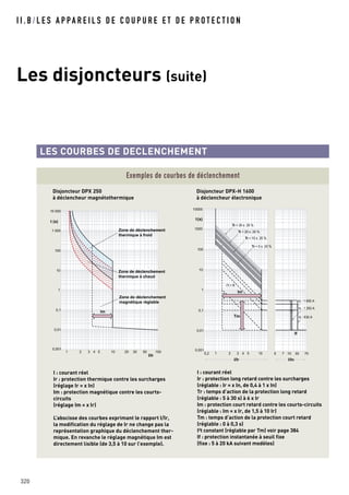 I I . B / L E S A P PA R E I L S D E C O U P U R E E T D E P R O T E C T I O N
Les disjoncteurs (suite)
320
LES COURBES DE DECLENCHEMENT
I : courant réel
Ir : protection thermique contre les surcharges
(réglage Ir = x In)
Im : protection magnétique contre les courts-
circuits
(réglage Im = x Ir)
L’abscisse des courbes exprimant le rapport I/Ir,
la modification du réglage de Ir ne change pas la
représentation graphique du déclenchement ther-
mique. En revanche le réglage magnétique Im est
directement lisible (de 3,5 à 10 sur l’exemple).
I : courant réel
Ir : protection long retard contre les surcharges
(réglable : Ir = x In, de 0,4 à 1 x In)
Tr : temps d’action de la protection long retard
(réglable : 5 à 30 s) à 6 x Ir
Im : protection court retard contre les courts-circuits
(réglable : Im = x Ir, de 1,5 à 10 Ir)
Tm : temps d’action de la protection court retard
(réglable : 0 à 0,3 s)
I2
t constant (réglable par Tm) voir page 384
If : protection instantanée à seuil fixe
(fixe : 5 à 20 kA suivant modèles)
10 000
1 000
100
10
1
0,01
0,001
0,1
t (s)
1 32 4 5 10 20 30 50 100
Zone de déclenchement
thermique à froid
Zone de déclenchement
thermique à chaud
Zone de déclenchement
magnétique réglable
I/Ir
Im
In : 1 600 A
I2
t = K
Tr = 30 s 20 %
Tr = 20 s 20 %
Tr = 10 s 20 %
Tr = 5 s 20 %
In : 1 250 A
In : 630 A
1 32 4 5 10 301075 700,2
I/InI/Ir
0,001
10000
1000
100
10
0,01
0,1
t(s)
1
Im
Tm
If
Exemples de courbes de déclenchement
Disjoncteur DPX 250
à déclencheur magnétothermique
Disjoncteur DPX-H 1600
à déclencheur électronique
 