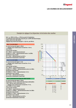 LES COURBES DE DECLENCHEMENT
LESCHOIX
321
Exemple de réglage d’un disjoncteur et de lecture des courbes
1 32 4 5 6 10 301075 700,2
I/InI/Ir
0,001
10000
1000
100
200 s
1 s
3 s
6 s
10
0,01
0,1
t(s)
1
If
In : 630 A
In : 500 A
In : 400 A
In : 320 A
I=Ir=504A
Im=5xIr=2520A
Im=7xIr=3528A
Im=10xIr=5040A
I=If=5kA
long retard court retard
long retard
long retard
court retard instantané
instantané
instantané
Icc mini (en bout de ligne) = 20 kA
⇒ réglage court retard (court-circuit) Im = 10xIr,
soit 5040 A
Lecture des courbes :
Si I < 504A ⇒ pas de déclenchement
Si 504A < I < 5kA ⇒ déclenchement entre 1 et 200s
(protection long retard)
Si I > 5kA ⇒ déclenchement en 0,01s
(protection instantanée à seuil fixe)
Icc mini (en bout de ligne) = 4 kA
⇒ réglage court retard (court-circuit) Im = 5xIr,
soit 2520 A
Lecture des courbes :
Si I < 504A ⇒ pas de déclenchement
Si 504A < I < 2520A ⇒ déclenchement entre 6 et 200s
(protection long retard)
Si 2520A < I < 5kA ⇒ déclenchement < 0,1s
(protection court retard)
Si I > 5 kA ⇒ déclenchement 0,01s
(protection instantanée à seuil fixe)
Icc mini (en bout de ligne) = 20 kA
Conducteur 10 mm2, contrainte thermique admissible :
1,32 x 106 A2
s, soit 3 633 A pour 0,1 s
⇒ réglage court retard (court-circuit) Im = 7xIr,
soit 3528 A (< Ith du câble)
Lecture des courbes :
Si I < 504A ⇒ pas de déclenchement
Si 504A < I < 3528A ⇒ déclenchement entre 3 et 200s
(protection long retard)
Si 3528A < I < 5kA ⇒ déclenchement < 0,1s
(protection court retard)
Si I > 5 kA ⇒ déclenchement en 0,01s
(protection instantanée à seuil fixe)
Cas 3 : Contrainte thermique du câble limitée
Cas 2 : Icc mini faible
Cas 1 : Icc mini élevé
Soit : IB = 500 A et Ik3max = 25 kA au point d’installation.
La protection peut alors être assurée par un DPX 630 électronique,
calibre 630 A (réf. 256 03/07),
réglage long retard (surcharge) Ir = 0,8xIn, soit 504 A.
 