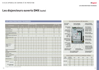 LESCHOIX
331330
LES CARACTERISTIQUES TECHNIQUES
I I . B / L E S A P PA R E I L S D E C O U P U R E E T D E P R O T E C T I O N
Les disjoncteurs ouverts DMX (suite)
LES CARACTERISTIQUES TECHNIQUES
Caractéristiques
DMX / DMX-H / DMX-L 2500 DMX / DMX-L 4000
800 A 1250 A 1600 A 2000 A 2500 A 3200 A 4000 A
DMX DMX DMX-L DMX DMX-H DMX-L DMX DMX-H DMX-L DMX DMX-H DMX-L DMX DMX-L DMX DXM-L
Nombre de pôles 3P, 4P 3P, 4P 3P, 4P 3P, 4P 3P, 4P 3P, 4P 3P, 4P
Courant assigné In (A) 800 1250 1600 2000 2500 3200 4000
Protection du neutre(1) 50 % 50 % 50 % 50 % 50 % 50 % 50 %
Tension assignée d’isolement Ui (V) 1000 1000 1000 1000 1000 1000 1000
Tension assignée de tenue aux chocs
Uimp (kV)
8 8 8 8 8 8 8
Tension assignée d’emploi (50/60 Hz)
Ue (V)
690 690 690 690 690 690 690
Pouvoir de coupure ultime
Icu (kA)
230 V± 50 50 100 50 65 100 50 65 100 50 65 100 50 100 50 100
415 V± 50 50 100 50 65 100 50 65 100 50 65 100 50 100 50 100
500V± 50 50 80 50 65 80 50 65 80 50 65 80 50 80 50 80
600 V± 50 50 65 50 50 65 50 50 65 50 50 65 50 65 50 65
690 V± 40 40 60 40 40 60 40 40 60 40 40 60 40 60 40 60
Pouvoir assigné de
coupure
sur court-circuit
Icm (kA)
415 V± 143 143 176 143 143 176 143 143 176 143 143 176 143 176 143 176
500 V± 105 105 176 105 143 176 105 143 176 105 143 176 105 176 105 176
600 V± 105 105 143 105 105 143 105 105 143 105 105 143 105 143 105 143
690 V± 84 84 105 84 84 105 84 84 105 84 84 105 84 105 84 105
Pouvoir de coupure de service Ics
(%Icu)
100 100 75 100 100 75 100 100 75 100 100 75 100 75 100 75
Courant de courte durée admissible
Icw 1s (kA)
50 50 80 50 65 80 50 65 80 50 65 80 50 80 50 80
Catégorie d’emploi B B B B B B B B B B B B B B B B
Aptitude au sectionnement • • • • • • • • • • • • • • • •
Unité de protection
électronique
MP 17 • • • • • • • • • • • • • • • •
MP 18 / 20 Option Option Option Option Option Option Option Option Option Option Option Option Option Option Option Option
Endurance (cycles) mécanique 20000 20000 20000 20000 20000 20000 20000 20000 20000 20000 20000 20000 20000 20000 20000 20000
électrique 5000 5000 5000 5000 5000 5000 5000 5000 5000 5000 5000 5000 5000 5000 5000 5000
Poids (kg)
Version fixe
Version débrochable
appareil +base
3P 38,82 38,82 52,98 38,82 38,82 52,98 43,02 43,02 52,98 43,02 43,02 52,98 52,98 52,98 52,98 52,98
4P 48,64 48,64 67,78 48,64 48,64 67,78 54,04 54,04 67,78 54,04 54,04 67,78 67,78 67,78 67,78 67,78
3P 68,69 68,69 92,60 68,69 68,69 92,60 73,34 73,34 92,60 73,34 73,34 92,60 92,60 92,60 112,88 112,88
4P 85,18 85,18 119,6 85,18 85,18 119,6 91,18 91,18 119,6 91,18 91,18 119,6 119,6 119,6 147,20 147,20
Type
d’appareil
Intensité
nominale (A)
40°C 50°C 60°C 65°C 70°C
DMX 2500
1250 1250 1250 1250 1250 1250
1600 1600 1600 1445 1364 1280
2000 2000 2000 2000 2000 1970
2500 2500 2450 2232 2092 1970
DMX 4000
3200 3200 3200 3200 3019 2831
4000 4000 3727 3367 3175 2978
(1) réglage 0-50-100% avec unité de protection MP 20
Courant d’emploi (A) en fonction de la température ambiante
Face avant des disjoncteurs DMX débrochables
Levier de charge des
ressorts (commande à
accumulation d’énergie)
Disjoncteur : levier noir
Interrupteur : levier gris
Bouton de commande
d’ouverture cadenassable
Indicateur de position
des contacts principaux
Bouton de commande
de fermeture cadenassable
Indicateur de l’état
de charge des ressorts
Unité de protection
électronique
Capot de protection
avec sécurité d’accès
aux réglages
Identification du type
DMX : gris
DMX-H : jaune
DMX-L : rouge
Emplacement pour une
serrure de verrouillage
(appareil ouvert)
Indication de position
de l’appareil
(embroché : rouge
test : jaune
débroché : vert)
Borniers sectionnables
pour circuits auxiliaires
Unité de mémoire
externe (UME)
Cadenassage indépendant
des volets d’isolement
Cadenassage en position
débroché (2 cadenas)
Sécurité à l’insertion
de la manivelle d’extraction
Orifice verrouillable d’insertion
de la manivelle d’extraction
Logement de la manivelle
d’extraction. (Peut recevoir
une serrure de verrouillage
en position débrochée)
Fenêtres de visualisation
des équipements auxiliaires
 