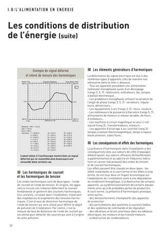 I . B / L’ A L I M E N TAT I O N E N E N E R G I E
Les conditions de distribution
de l’énergie (suite)
32
Les harmoniques de courant
et les harmoniques de tension
Les ondes harmoniques sont de deux types : l’onde
de courant et l’onde de tension. A l’origine, les appa-
reils à circuits non linéaires déforment le courant
fondamental et génèrent des courants harmoniques.
Ces courants, circulant dans l’installation, traversent
des impédances et engendrent des tensions harmo-
niques. C’est le taux de distorsion harmonique de
l’onde de tension qui sera utilisé pour définir le degré
de pollution de l’installation. Par contre, c’est la
mesure du taux de distorsion de l’onde de courant qui
est utilisé pour détecter les sources qui sont à l’origine
de cette pollution.
Les éléments générateurs d’harmoniques
La déformation du signal électrique est due à des
nombreux types d’appareils cités de manière non
exhaustive dans la liste ci-dessous.
- Tous les appareils possédant une alimentation
redressée monophasée suivie d’un découpage
(rangs 3, 5, 7) : télévisions, ordinateurs, fax, lampes
à ballast électronique…
- Les gradateurs monophasés utilisant la variation de
l’angle de phase (rangs 3, 5, 7) : variateurs, régula-
teurs, démarreurs...
- Les équipements à arc (rangs 3, 5) : fours, soudure...
- Les redresseurs de puissance à thyristors (rangs 5, 7) :
alimentation de moteurs à vitesse variable, de fours,
d’onduleurs...
- Les machines à circuit magnétique si celui-ci est
saturé (rang 3) : transformateurs, moteurs…
- Les appareils d’éclairage à arc contrôlé (rang 3) :
lampes à ballast électromagnétique, lampe à vapeur
haute pression, tubes fluos...
Les conséquences et effets des harmoniques
La présence d’harmoniques dans l’installation a des
conséquences liées aux valeurs de crête (claquages
diélectriques), aux valeurs efficaces (échauffements
supplémentaires) et au spectre en fréquence (vibra-
tions et usures mécaniques) des ondes de tension
et de courant harmoniques.
Les effets peuvent être classés en deux types : les
effets instantanés et à court terme et les effets à long
terme. Ils ont tous deux un impact économique sur
l’exploitation de l’installation suite à une dégradation
du rendement énergétique, à la destruction de certains
appareils, au surdimensionnement de certains équipe-
ments ainsi qu’à de probables pertes de production.
A court terme, la présence d’harmoniques provoque,
entre autres :
- des déclenchements intempestifs des appareils
de protection
- des perturbations des systèmes à courants faibles
et des systèmes de commande et de régulation
- des vibrations et bruits anormaux dans les tableaux
électriques, les moteurs et les transformateurs
- la destruction de condensateurs.
Model 7100
350.0 V
Three Phase Delta
250.0 A
-350.0 V
0 sec
-250.0 A
20.00 ms
0.0 A0.0 V
Snapshot Waveform
1000.00 us / div
2
Distorsion : THD = 11,53 %
Odd = 11,52 %
Even = 0,46 %
Harmonics : 1 = 100,00 %
3 = 2,80 %
5 = 10,48 %
7 = 3,12 %
9 = 1,92 %
11 = 1,08 %
13 = 0,43 %
15 = 0,12 %
17 = 0,39 %
19 = 0,23 %
21 = 0,04 %
23 = 0,13 %
25 = 0,03 %
27 = 0,03 %
29 = 0,04 %
31 = 0,06 %
33 = 0,02 %
35 = 0,04 %
37 = 0,02 %
39 = 0,13 %
41 = 0,03 %
43 = 0,05 %
45 = 0,00 %
47 = 0,09 %
49 = 0,02 %
Exemple de signal déformé
et relevé de mesure des harmoniques
L’observation à l’oscilloscope montre bien un signal
déformé qui ne ressemble plus beaucoup à une
sinusoïde dans certains cas.
 