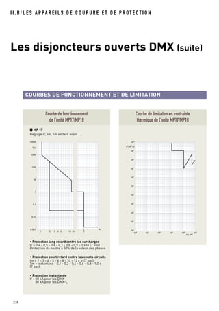 I I . B / L E S A P PA R E I L S D E C O U P U R E E T D E P R O T E C T I O N
338
Les disjoncteurs ouverts DMX (suite)
Courbe de fonctionnement
de l’unité MP17/MP18
10000
1000
100
10
1
0.01
0.001
0.1
t(s)
1 32 4 5 10 If
k
I/Ir
Courbe de limitation en contrainte
thermique de l’unité MP17/MP18
100
100
101
102
103
104
105
106
107
108
109
1010
I t (A s)2 2
101
102
103
104
105
Icc (A)
• Protection long retard contre les surcharges
Ir = 0,4 - 0,5 - 0,6 - 0,7 - 0,8 - 0,9 - 1 x In (7 pas)
Protection du neutre à 50% de la valeur des phases
• Protection court retard contre les courts-circuits
Im = 2 - 3 - 4 - 5 - 6 - 8 - 10 - 12 x Ir (7 pas)
Tm = instantané - 0,1 - 0,2 - 0,4 - 0,6 - 0,8 - 1,0 s
(7 pas)
• Protection instantanée
If = 50 kA pour les DMX
80 kA pour les DMX-L
■ MP 17
Réglage Ir, Im, Tm en face avant
COURBES DE FONCTIONNEMENT ET DE LIMITATION
 