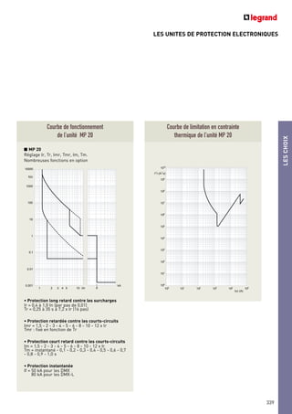 LESCHOIX
339
LES UNITES DE PROTECTION ELECTRONIQUES
Courbe de fonctionnement
de l’unité MP 20
10000
1000
100
10
1
0.01
0.001 kA
0.1
t(s)
1 32 4 5 10 IfI/Ir
Courbe de limitation en contrainte
thermique de l’unité MP 20
100
100
101
102
103
104
105
106
107
108
109
1010
I t (A s)2 2
101
102
103
104
105
Icc (A)
• Protection long retard contre les surcharges
Ir = 0,4 à 1,0 In (par pas de 0,01)
Tr = 0,25 à 35 s à 7,2 x Ir (16 pas)
• Protection retardée contre les courts-circuits
Imr = 1,5 - 2 - 3 - 4 - 5 - 6 - 8 - 10 - 12 x Ir
Tmr : fixé en fonction de Tr
• Protection court retard contre les courts-circuits
Im = 1,5 - 2 - 3 - 4 - 5 - 6 - 8 - 10 - 12 x Ir
Tm = instantané - 0,1 - 0,2 - 0,3 - 0,4 - 0,5 - 0,6 - 0,7
- 0,8 - 0,9 - 1,0 s
• Protection instantanée
If = 50 kA pour les DMX
80 kA pour les DMX-L
■ MP 20
Réglage Ir, Tr, Imr, Tmr, Im, Tm.
Nombreuses fonctions en option
 