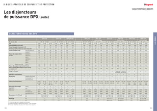 CARACTERISTIQUES DES DPX
LESCHOIX
343
I I . B / L E S A P PA R E I L S D E C O U P U R E E T D E P R O T E C T I O N
Les disjoncteurs
de puissance DPX (suite)
342
DPX 125 DPX 160 DPX 250 ER DPX 250 DPX 250 DPX 630 DPX 630 DPX 1600 DPX 1600
électronique électronique électronique
Nombre de pôles 3P - 4P - 3P+N/2 3P - 4P - 3P+N/2 3P - 4P - 3P+N/2 3P - 4P - 3P+N/2 3P - 4P (1)
3P - 4P - 3P+N/2 3P - 4P (1)
3P - 4P - 3P+N/2 3P - 4P (1)
Type 16 kA 25 kA 36 kA 25 kA 50 kA 25 kA 50 kA 36 kA 70 kA 36 kA 70 kA 36 kA 70 kA 36 kA 70 kA 50 kA 70 kA 50 kA 70 kA
Courant assigné In (A) à 40°C 125 125 125 160 160 250 250 250 250 250 250 630 630 630 630 1250 1250 1600 1600
Tension assignée d’isolement Ui (V) 500 500 500 500 500 500 500 690 690 690 690 690 690 690 690 690 690 690 690
Tension assignée de tenue aux chocs Uimp (kV) 6 6 6 6 6 6 6 8 8 8 8 8 8 8 8 8 8 8 8
Tension d’emploi Ue (V) alternatif 50/60 Hz 500 500 500 500 500 500 500 690 690 690 690 690 690 690 690 690 690 690 690
continu(2) 250 250 250 250 250 250 250 250 250 - - 250 250 - - 250 250 - -
Pouvoir de coupure ultime 230/240 V± 22 35 40 40 65 40 65 60 100 60 100 60 100 60 100 80 100 80 100
Icu (kA) 400/415 V± 16 25 36 25 50 25 50 36 70 36 70 36 70 36 70 50 70 50 70
440 V± 10 18 20 20 30 20 30 30 60 30 60 30 60 30 60 45 65 45 65
480/500 V± 8 12 14 10 15 10 15 25 40 25 40 25 40 25 40 35 45 35 45
600 V± - - - - - - - 20 25 20 25 20 25 20 25 25 35 25 35
690 V± - - - - - - - 16 20 16 20 16 20 16 20 20 25 20 25
(2 pôles en série) 250 V=(2)
16 25 30 25 40 25 40 36 40 - - 36 40 - - 50 50 - -
Pouvoir de coupure de service Ics (% Icu) 100 50 75 100 50 100 50 100 75 100 75 100 75 100 75 100 75 100 75
Pouvoir assigné de fermeture en court-circuit
Icm (kA) à 400 V± 32 52,5 75,6 52,5 105 52,5 105 75,6 154 75,6 154 75,6 154 75,6 154 105 154 105 154
Catégorie d’emploi A A A A A A A A A A A A A A(630 A) A(630 A) A A A A
B(<630 A) B(<630 A)
Aptitude au sectionnement • • • • • • • • • • • • • • • • • • •
Déclencheur magnéto-thermique • • • • • • • • • • • • •
électronique S1 • • • • • •
électronique S2 • • • •
Calibres des déclencheurs 25, 40, 25, 40, 16, 25, 63, 100, 25, 40, 100, 160, 160, 250 63, 100, 63, 100, 40, 100, 40, 100, 320, 400, 320, 400, 250, 400, 250, 400, 630, 800, 630, 800, 630, 800 630, 800
63, 100, 63, 100, 40, 63, 160 63, 100, 250 160, 250 160, 250 160, 250 160, 250 500, 630 500, 630 630 630 1000, 1000, 1250, 1250,
125 125 100, 125 160 1250 1250 1600 1600
Différentiel électronique latéral • • • • • • •
adaptable(3)
aval • • • • • • • • • • • • • • •
Endurance mécanique 25000 25000 25000 20000 20000 20000 20000 20000 20000 20000 20000 15000 15000 15000 15000 10000 10000 10000 10000
électrique à In 8000 8000 8000 8000 8000 8000 8000 8000 8000 8000 8000 5000 5000 5000 5000 4000 4000 3000 3000
électrique à 0,5 In 10000 10000 10000 10000 10000 10000 10000 10000 10000 10000 10000 8000 8000 8000 8000 8000 8000 6000 6000
Dimensions L x H x P (mm) 3P 75,6 x 120 x 74 90 x 150 x 74 90 x 176 x 74 105 x 200 x 105 105 x 200 x 105 140 x 260 x 105 140 x 260 x 105 210 x 280 x 140 210 x 280 x 140
4P 101 x 120 x 74 120 x 150 x 74 120 x 176 x 74 140 x 200 x 105 140 x 200 x 105 183 x 260 x 105 183 x 260 x 105 280 x 280 x 140 210 x 280 x 140
Masse (kg) 3P 1 1,2 1,2 2,5 2,5 de 4,5 à 5, 8 de 5,3 à 5,8 12,2 de 12,2 à 18
4P 1,2 1,6 1,6 3,7 3,7 de 6,4 à 7,4 de 6,8 à 7,4 15,1 de 15,1 à 23,4
(1) Protection du neutre réglable en face avant
(2) Pour des tensions supérieures à 250 V= : nous contacter
(3) Au-delà de 630 A, utilisation d’un relais à tores séparés
CARACTERISTIQUES DES DPX
 