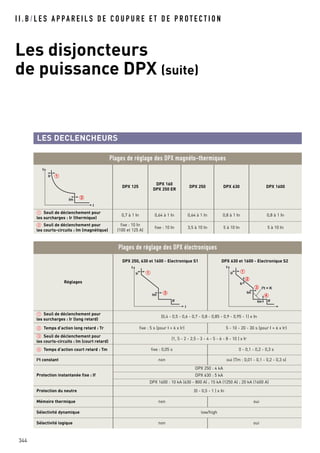 I I . B / L E S A P PA R E I L S D E C O U P U R E E T D E P R O T E C T I O N
Les disjoncteurs
de puissance DPX (suite)
344
LES DECLENCHEURS
Plages de réglage des DPX magnéto-thermiques
DPX 125
DPX 160
DPX 250 ER
DPX 250 DPX 630 DPX 1600
1 Seuil de déclenchement pour
les surcharges : Ir (thermique)
0,7 à 1 In 0,64 à 1 In 0,64 à 1 In 0,8 à 1 In 0,8 à 1 In
2 Seuil de déclenchement pour
les courts-circuits : Im (magnétique)
fixe : 10 In
(100 et 125 A)
fixe : 10 In 3,5 à 10 In 5 à 10 In 5 à 10 In
Plages de réglage des DPX électroniques
Réglages
DPX 250, 630 et 1600 - Electronique S1 DPX 630 et 1600 - Electronique S2
1 Seuil de déclenchement pour
les surcharges : Ir (long retard)
(0,4 - 0,5 - 0,6 - 0,7 - 0,8 - 0,85 - 0,9 - 0,95 - 1) x In
2 Temps d’action long retard : Tr fixe : 5 s (pour I = 6 x Ir) 5 - 10 - 20 - 30 s (pour I = 6 x Ir)
3 Seuil de déclenchement pour
les courts-circuits : Im (court retard)
(1, 5 - 2 - 2,5 - 3 - 4 - 5 - 6 - 8 - 10 ) x Ir
4 Temps d’action court retard : Tm fixe : 0,05 s 0 - 0,1 - 0,2 - 0,3 s
I2t constant non oui (Tm : 0,01 - 0,1 - 0,2 - 0,3 s)
Protection instantanée fixe : If
DPX 250 : 4 kA
DPX 630 : 5 kA
DPX 1600 : 10 kA (630 - 800 A) ; 15 kA (1250 A) ; 20 kA (1600 A)
Protection du neutre (0 - 0,5 - 1 ) x In
Mémoire thermique non oui
Sélectivité dynamique low/high
Sélectivité logique non oui
t
1
2
I
Ir
Im
t
I
Ir
If
1
3Im
t
Ir
Im
I2
t = K
tr
tm If
1
3
2
4
 