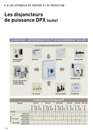 I I . B / L E S A P PA R E I L S D E C O U P U R E E T D E P R O T E C T I O N
346
Les disjoncteurs
de puissance DPX (suite)
Prises arrières méplats Blocs différentiels
Bornes et accessoires
de raccordement
Cache-bornes Epanouisseurs
Commande motorisée
Commande rotative
Prises arrière tiges
Base pour version extractible et
mécanisme “débro-lift”
pour version débrochable
LE MONTAGE, L’ACCESSORISATION ET LE RACCORDEMENT DES DPX
Les différentes versions de montage des DPX
Montage DPX 125 DPX 160 DPX 250 ER DPX 250 DPX 630 DPX 1600
DPXseul
avecdiff.
latéral
avecdiff
aval
DPXseul
avecdiff.
latéral
avecdiff
aval
DPXseul
avecdiff.
latéral
avecdiff
aval
DPXseul
avecdiff
aval
DPXseul
avecdiff
aval
DPXseul
Sur rail • • • • • •
Fixe
Prises avant • • • • • • • • • • • • • •
Prises arrière • • • • • • • • • • •
Extractible
Prises avant • • • • • • • •
Prises arrière • • • • • • • •
Débrochable
Prises avant • • • • •
Prises arrière • • • • •
Surplatine
Les principaux accessoires des DPX
 