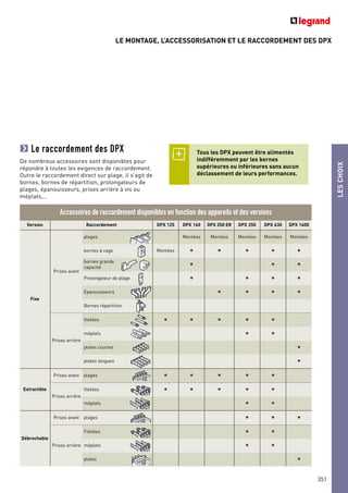 LE MONTAGE, L’ACCESSORISATION ET LE RACCORDEMENT DES DPX
LESCHOIX
351
Accessoires de raccordement disponibles en fonction des appareils et des versions
Version Raccordement DPX 125 DPX 160 DPX 250 ER DPX 250 DPX 630 DPX 1600
Fixe
Prises avant
plages Montées Montées Montées Montées Montées
bornes à cage Montées • • • • •
bornes grande
capacité • • •
Prolongateur de plage • • • •
Epanouisseurs • • • •
Bornes répartition
Prises arrière
filetées • • • • •
méplats • •
plates courtes •
plates longues •
Extractible
Prises avant plages • • • • •
Prises arrière
filetées • • • • •
méplats • •
Débrochable
Prises avant plages • • •
Prises arrière
Filetées • •
méplats • •
plates •
Tous les DPX peuvent être alimentés
indifféremment par les bornes
supérieures ou inférieures sans aucun
déclassement de leurs performances.
Le raccordement des DPX
De nombreux accessoires sont disponibles pour
répondre à toutes les exigences de raccordement.
Outre le raccordement direct sur plage, il s’agit de
bornes, bornes de répartition, prolongateurs de
plages, épanouisseurs, prises arrière à vis ou
méplats,…
 