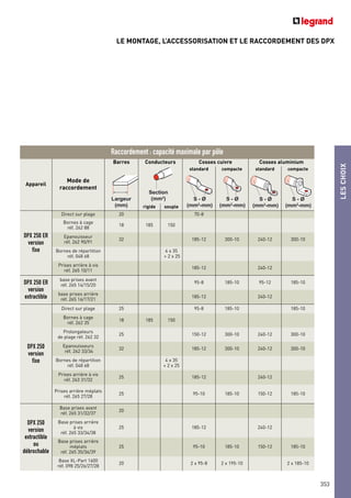 LE MONTAGE, L’ACCESSORISATION ET LE RACCORDEMENT DES DPX
LESCHOIX
353
Appareil
Mode de
raccordement
Barres Conducteurs Cosses cuivre Cosses aluminium
Largeur
(mm)
Section
(mm2
)
standard compacte standard compacte
S - Ø
(mm2
-mm)
S - Ø
(mm2
-mm)
S - Ø
(mm2
-mm)
S - Ø
(mm2
-mm)rigide souple
DPX 250 ER
version
fixe
Direct sur plage 20 70-8
Bornes à cage
réf. 262 88
18 185 150
Epanouisseur
réf. 262 90/91
32 185-12 300-10 240-12 300-10
Bornes de répartition
réf. 048 68
4 x 35
+ 2 x 25
Prises arrière à vis
réf. 265 10/11
185-12 240-12
DPX 250 ER
version
extractible
base prises avant
réf. 265 14/15/20
95-8 185-10 95-12 185-10
base prises arrière
réf. 265 16/17/21
185-12 240-12
DPX 250
version
fixe
Direct sur plage 25 95-8 185-10 185-10
Bornes à cage
réf. 262 35
18 185 150
Prolongateurs
de plage réf. 262 32
25 150-12 300-10 240-12 300-10
Epanouisseurs
réf. 262 33/34
32 185-12 300-10 240-12 300-10
Bornes de répartition
réf. 048 68
4 x 35
+ 2 x 25
Prises arrière à vis
réf. 263 31/32
25 185-12 240-12
Prises arrière méplats
réf. 265 27/28
25 95-10 185-10 150-12 185-10
DPX 250
version
extractible
ou
débrochable
Base prises avant
réf. 265 31/32/37
20
Base prises arrière
à vis
réf. 265 33/34/38
25 185-12 240-12
Base prises arrière
méplats
réf. 265 35/36/39
25 95-10 185-10 150-12 185-10
Base XL-Part 1600
réf. 098 25/26/27/28
20 2 x 95-8 2 x 195-10 2 x 185-10
Raccordement : capacité maximale par pôle
 