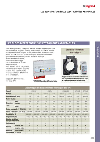 LES BLOCS DIFFERENTIELS ELECTRONIQUES ADAPTABLES
LESCHOIX
355
LES BLOCS DIFFERENTIELS ELECTRONIQUES ADAPTABLES
Tous les disjoncteurs DPX jusqu’à 630 A peuvent être équipés d’un
bloc différentiel. L’ajout d’un bloc différentiel à un DPX ne modifie
en rien ses caractéristiques ni ses possibilités d’accessorisation.
Jusqu’au DPX 250 ER, il existe deux types de blocs différentiels
qui différent uniquement par leur mode de montage :
le bloc différentiel latéral,
permettant le montage
sur un même rail et le bloc
différentiel aval.
Pour les DPX 250 et 630, le bloc
électronique se monte toujours
en aval. Pour les DPX 1600,
on utilise un relais différentiel
et un tore séparé.
Dispositifs différentiels :
voir page 392.
Les relais différentiels
à tore séparé
Ils permettent de rendre différentiels
les disjoncteurs et interrupteurs DPX
et DMX équipés d’un déclencheur.
Appareils DPX 125 DPX 160 DPX 250 ER DPX 250 DPX 630
Montage latéral aval latéral aval latéral aval aval aval
Intensité nominale In (A) 125 125 160 160 160/250 160/250 250 400/630
Nombre de pôles 3-4 4 3-4 4 4 4 4-3 4-3
Dimensions
(mm)
largeur 101 101 120 120 120 120 140 183
profondeur 74 74 74 74 74 74 105 105
hauteur 120 90 150 115 150 108 108 152
Tension nominale Ue V± (50-60 Hz) 500 500 500 500 500 500 500 500
Tension d’utilisation V± (50-60 Hz) 230-500 230-500 230-500 230-500 230-500 230-500 230-500 230-500
Sensibilité I∆n (A) 0,03-0,3-1-3 0,03-0,3-1-3 0,03-0,3-1-3 0,03-0,3-1-3 0,03-0,3-1-3 0,03-0,3-1-3 0,03-0,3-1-3 0,03-0,3-1-3
Temporisation ∆t(s) 0- 0,3-1-3 0- 0,3-1-3 0- 0,3-1-3 0- 0,3-1-3 0- 0,3-1-3 0- 0,3-1-3 0- 0,3-1-3 0- 0,3-1-3
Détection des défauts
à composante continue • • • • • • • •
Montage sur rail • • •
Versions
fixe, prises avant • • • • • • • •
fixe, prises arrière • • • • •
Bornes de
raccordement
livrées avec le DPX • •
sur demande • • • • • •
Caractéristiques des blocs différentiels électroniques pour DPX
^ DPX 250 ER avec bloc différentiel latéral
 