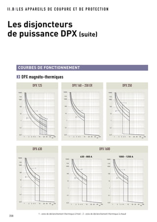 I I . B / L E S A P PA R E I L S D E C O U P U R E E T D E P R O T E C T I O N
Les disjoncteurs
de puissance DPX (suite)
358
COURBES DE FONCTIONNEMENT
1
2
125
100
63
40
2516
1 2 3 4 5 10 20 30 50 100
I/Ir
10000
1000
100
10
1
0,01
0,1
t (s)
DPX 125
1 2 3 4 5 10 20 30 50 100
I/Ir
1
2
10000
1000
100
10
1
0,01
0,1
t (s)
DPX 160 - 250 ER
1 2 3 4 5 10 20 30 50 100
I/Ir
1
2
10000
1000
100
10
1
0,01
0,1
t (s)
DPX 250
1 2 3 4 5 10 20 30 50 100
I/Ir
1
2
10000
1000
100
10
1
0,01
0,1
t (s)
DPX 630
1 2 3 4 5 10 20 30 50 100
I/Ir
10000
1000
100
10
1
0,01
0,1
t (s)
1
2
DPX 1600
DPX magnéto-thermiques
630 - 800 A
1 : zone de déclenchement thermique à froid - 2 : zone de déclenchement thermique à chaud
1 2 3 4 5 10 20 30 50 100
I/Ir
10000
1000
100
10
1
0,01
0,1
t (s)
1
2
1000 - 1250 A
 