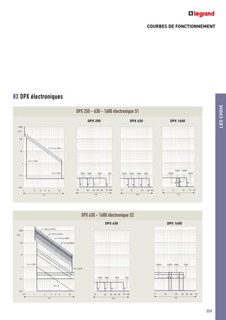 COURBES DE FONCTIONNEMENT
LESCHOIX
359
1000
100
10
1
0,01
0,1
t (s)
1 32 4 5 10
I/Ir
1,5 Ir ± 20%
tr = 5 s (± 20%)
10 Ir ± 20%
DPX 250 - 630 - 1600 électronique S1
DPX électroniques
1000
100
10
1
0,01
0,1
t (s)
1 32 4 5 100,5
1,5 Ir ± 20%
tr = 30 s (± 20%)
tr = 20 s (± 20%)
tr = 10 s (± 20%)
tr = 5 s (± 20%)
I2t = K
I/Ir
10 Ir ± 20%
DPX 630 - 1600 électronique S2
DPX 250 DPX 630 DPX 1600
DPX 630 DPX 1600
10 3020 40 50 70
I/In
100
250A 160A 100A 40A
10 3020 405
I/In
630A 400A 250A 160A
10 3020 405
I/In
1250A
800A
630A
1600A
10 3020 40 50 70
I/In
100
250A 160A 100A 40A
10 3020 40 50 705
I/In
1600A 1250A 800A 630A
 