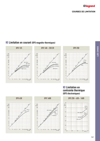 COURBES DE LIMITATION
LESCHOIX
361
Icc (A)
109
108
107
106
105
104
103
101 102 103 104 105
I2t
(A2s)
DPX-H
DPX
DPX 630
DPX 250
DPX 1600
DPX
DPX 250 - 630 - 1600
10
5
2
3
4
100
50
20
30
40
200
1
IP(kA)
1 2 3 4 5 2010 30 40 50 100
Icc (kA)
9,0
8,0
7,0
5,0
3,0
52,0
2,0
100 -125A
DPX 16 kA
DPX 25 kA
40-63A
16-25A
DPX 36 kA
DPX 125
10
5
2
3
4
100
50
20
30
40
200
1
IP(kA)
1 2 3 4 5 2010 30 40 50 100
Icc (kA)
9,0
8,0
7,0
5,0
3,0
52,0
2,0
160 A
250 A
25-63 A
DPX 50 kA
DPX 25 kA
DPX 160 - 250 ER
9,0
8,0
7,0
5,0
3,0
52,0
2,0
DPX-H
DPX
63-160A
250 A
10
5
2
3
4
100
50
20
30
40
200
1
IP(kA)
1 2 3 4 5 2010 30 40 50 100
Icc (kA)
DPX 250
09,
08,
07,
05,
03,
02, 5
02,
DPX
DPX-H
10
5
2
3
4
100
50
20
30
40
200
1
IP(kA)
1 2 3 4 5 2010 30 40 50 100
Icc (kA)
DPX 630
9,0
8,0
7,0
5,0
3,0
52,0
2,0
DPX-H
DPX
630-800 A
1000-1250 A
10
5
2
3
4
100
50
20
30
40
200
1
IP(kA)
1 2 3 4 5 2010 30 4050 100
Icc (kA)
DPX 1600
Limitation en courant (DPX magnéto-thermiques)
Limitation en
contrainte thermique
(DPX électroniques)
 