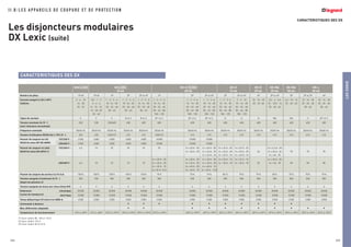 CARACTERISTIQUES DES DX
LESCHOIX
365
I I . B / L E S A P PA R E I L S D E C O U P U R E E T D E P R O T E C T I O N
Les disjoncteurs modulaires
DX Lexic (suite)
364
(1) Sauf calibre 80, 100 et 125 A
(2) Sauf calibre 125 A
(3) Sauf calibre 50 et 63 A
CARACTERISTIQUES DES DX
DNX 4500 DX 6000 DX-H 10000 DX-D DX-D DX-MA DX-MA DX-L
10 kA 25 kA 15 kA 25 kA 25 kA 50 kA 50 kA
Nombre de pôles 1P+N 1P+N 1P 2P 3P et 4P 1P 2P 3P et 4P 2P 3P et 4P 4P 3P et 4P 3P 2P et 3P 4P
Courant assigné In (A) à 30°C 2 - 6 - 10 0,5 - 1 - 2 1 - 2 - 3 - 6 1 - 2 - 3 - 6 1 - 2 - 3 - 6 1 - 2 - 3 - 6 1 - 2 - 3 -6 1 - 2 - 3 -6 1 - 2 - 3 -6 2 - 6 - 10 10 - 16 - 20 2,5 - 4 - 6,3 6,3 - 10 - 16 10 - 16 - 20 10 - 16 - 20
Calibres 16 - 20 3 - 4 - 6 10 -16 - 20 10 -16 - 20 10 -16 - 20 10 -16 - 20 10 - 16 - 20 10 - 16 - 20 10 - 16 - 20 10 - 16 - 20 25 - 32 -40 10 - 12,5 - 16 25 - 40 - 63 25 - 32 - 40 25 - 32 - 40
25 - 32 8 - 10 - 13 25 - 32 - 40 25 - 32 - 40 25 - 32 - 40 25 - 32 - 40 25 - 32 - 40 25 - 32 - 40 25 - 32 - 40 25 - 32 - 40 25 - 40 - 63 50 - 63 50 - 63
16 - 20 -25 50 - 63 50 - 63 50 - 63 50 - 63 - 80 50 - 63 - 80 50 - 63 - 80 50 - 63 - 80 50 - 63 - 80
32 - 40 100 - 125 100 - 125 100 - 125 100 - 125 100 - 125
Types de courbes C C C B et C B et C B(1)
et C B(2)
et C B(2)
et C D D D MA MA C B(3)
et C
Tension nominale Un (V±) 230 230 230/400 400 400 400 400 400 400 400 400 400 400 400 400
(avec tolérance normalisée)
Fréquence nominale 50/60 Hz 50/60 Hz 50/60 Hz 50/60 Hz 50/60 Hz 50/60 Hz 50/60 Hz 50/60 Hz 50/60 Hz 50/60 Hz 50/60 Hz 50/60 Hz 50/60 Hz 50/60 Hz 50/60 Hz
Tension d’utilisation (50/60 Hz) ± 10% (V±) 240 240 240/415 415 415 240/415 415 415 415 415 415 415 415 415 415
Pouvoir de coupure Icn (A) 127/230 V± 4500 6000 6000 6000 6000 10000 10000 10000
50/60 Hz selon NF EN 60898 230/400 V± 4500 6000 6000 6000 6000 10000 10000 10000
Pouvoir de coupure Icu (kA) 127/230 V± 4,5 10 25 25 25 25 In < 40 A : 50 In < 40 A : 50 In < 32 A : 25 In < 32 A : 25 In < 6,3 A : 50
50/60 Hz selon EN 60947-2 In > 40 A : 25 In < 63 A : 25 In < 63 A : 20 In < 63 A : 20 36 In < 40 A : 36 70 70 70
In > 63 A : 16 In > 63 A : 16 In > 63 A : 16 In = 63 : 25
In < 20 A : 25 In < 20 A : 35 In < 20 A : 25 In < 32 A : 15 In < 32 A : 15 In < 40 A : 25
230/400 V± 4,5 10 10 10 10 In = 25 A : 20 In = 25 A : 25 In = 25 A : 20 In > 32 A : 10 In > 32 A : 10 25 In = 63 : 18 50 50 50
In = 32 A : 15 In < 40 A : 20 In < 40 A : 15
In>32 A:12,5 In > 40 A : 15 In > 40 A : 12,5
Pouvoir de coupure de service Ics (% Icu) 100% 100% 100% 100% 100% 75% 75% 75% 80 % 75% 75% 80% 75% 75% 75%
Tension assignée d’isolement Ui (V±) 250 250 500 500 500 500 500 500 500 500 500 500 500 500 500
(degré de pollution 2)
Tension assignée de tenue aux chocs Uimp (kV) 4 4 6 6 6 6 6 6 6 6 6 6 6 6 6
Endurance mécanique 20000 20000 20000 20000 20000 20000 20000 20000 20000 20000 20000 20000 20000 20000 20000
(cycles de manœuvre) électrique 10000 10000 10000 10000 10000 10000 10000 10000 10000 10000 10000 10000 10000 10000 10000
Tenue diélectrique (V) entre 0 et 2000 m 3500 3500 2500 2500 2500 2500 2500 2500 2500 2500 2500 2500 2500 2500 2500
Commande à distance • • • • • • • • • •
Bloc différentiel adaptable • • • • • • • • • • •
Température de fonctionnement -5°C à +40°C -5°C à +40°C -25°C à +70°C -25°C à +70°C -25°C à +70°C -25°C à +70°C -25°C à +70°C -25°C à +70°C -25°C à +70°C -25°C à +70°C -25°C à +70°C -25°C à +70°C -25°C à +70°C -25°C à +70°C -25°C à +70°C
 