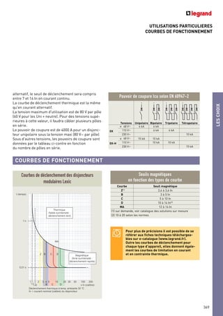 UTILISATIONS PARTICULIERES
COURBES DE FONCTIONNEMENT
LESCHOIX
369
COURBES DE FONCTIONNEMENT
Tensions Unipolaire Bipolaire Tripolaire Tétrapolaire
≤ 48 V= 6 kA 6 kA
DX 110 V= 6 kA 6 kA
230 V= 10 kA
≤ 48 V= 10 kA 10 kA
DX-H 110 V= 10 kA 10 kA
230 V= 15 kA
+
-
+
-
+
-
+
-
Pouvoir de coupure Icu selon EN 60947-2
Seuils magnétiques
en fonction des types de courbe
Courbe Seuil magnétique
Z(1)
2,4 à 3,6 In
B 3 à 5 In
C 5 à 10 In
D 10 à 14 In(2)
MA 12 à 14 In
(1) sur demande, voir catalogue des solutions sur mesure
(2) 10 à 20 selon les normes
alternatif, le seuil de déclenchement sera compris
entre 7 et 14 In en courant continu.
La courbe de déclenchement thermique est la même
qu'en courant alternatif.
La tension maximum d'utilisation est de 80 V par pôle
(60 V pour les Uni + neutre). Pour des tensions supé-
rieures à cette valeur, il faudra câbler plusieurs pôles
en série.
Le pouvoir de coupure est de 4000 A pour un disjonc-
teur unipolaire sous la tension maxi (80 V= par pôle)
Sous d'autres tensions, les pouvoirs de coupure sont
données par le tableau ci-contre en fonction
du nombre de pôles en série.
1
1,3
1,45
3 4 5 10 20 30 50 100 200
x In (calibre)
Déclenchement thermique à temp. ambiante 30 °C
In = courant nominal (calibre) du disjoncteur
Magnétique
(forte surintensité :
déclenchement rapide)
MA
DCB
DCB
Z
Thermique
(faible surintensité :
déclenchement lent)
2
0,01 s
1 h
t (temps)
Courbes de déclenchement des disjoncteurs
modulaires Lexic
Pour plus de précisions il est possible de se
référer aux fiches techniques téléchargea-
bles sur e-catalogue (www.legrand.fr).
Outre les courbes de déclenchement pour
chaque type d’appareil, elles donnent égale-
ment les courbes de limitation en courant
et en contrainte thermique.
 