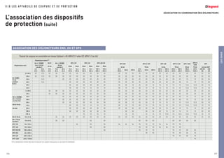 ASSOCIATION OU COORDINATION DES DISJONCTEURS
LESCHOIX
377
I I . B / L E S A P PA R E I L S D E C O U P U R E E T D E P R O T E C T I O N
L’association des dispositifs
de protection (suite)
376
ASSOCIATION DES DISJONCTEURS DNX, DX ET DPX
DPX 250 DPX-H 250 DPX 630 DPX-H 630 DPX 1600
DPX-H
1600
DPX
36 kA 70 kA 36 kA 70 kA 50 kA 70 kA version EDF
40 à
100 A
160 A 250 A
40 à
100 A
160 A 250 A
250 à
400 A
500 à
630 A
250 à
400 A
500 à
630 A
250 à
1600 A
630 à
1600 A
250 ER
AB
400
AB
25 25 25 25 25 25 25 25 25 25 25 25 25 25
25 25 25 25 25 25 25 25 25 25 20 20 25 25
25 25 25 25 25 25 25 25 25 25 15 15 25 25
25 25 20 25 25 20 20 20 20 20 15 15 25 20
25 20 15 25 20 15 15 15 15 15 12,5 12,5 20 15
20 15 15 20 15 15 15 15 15 15 12,5 12,5 15 15
25 25 25 25 25 25 25 25 25 25 25 25 25 25
25 25 25 25 25 25 25 25 25 25 20 20 25 25
25 25 25 25 25 25 25 25 25 25 15 15 25 25
25 25 20 25 25 20 20 20 20 20 15 15 25 20
25 20 15 25 20 15 15 15 15 15 12,5 12,5 20 15
20 15 15 20 15 15 15 15 15 15 12,5 12,5 15 15
20 20 20 20 20 20 20 15 20 15 15 15 20 20
20 20 20 20 20 15 20 15 15 15 20 20
15 15 15 15 15 12,5 15 12,5 12,5 12,5 15 15
25 25 25 25 25 25 25 25 25 25 25 25 25 25
50 50 50 50 50 50 50
36 36 36 70 70 70 36 36 70 70
70 70 70 36 36 70 70
70 70 70 70 70 50 50
70 70 70 70 50 70
70 70 50 70
70
Disjoncteurs aval
Disjoncteur amont (1)
DX-h 10000 DX-D DX-L 25000 DPX 125 DPX 160 DPX 250 ER
25 à 12,5 kA
courbe C
25 kA
50 kA
courbe C
25kA 36kA 25kA 50kA 25kA 50kA
6 à
32 A
40 à
125 A
10 à
32 A
10 à
32 A
40 à
63 A
16 à
125 A
16 à
125 A
25 à
160 A
25 à
160 A
100 à
250 A
100 à
250 A
DX
10 kA
courbes
B et C
6000
2 à 20 A 25 12,5 25 50 25 25 25 25 25 25 25
25 A 25 12,5 25 50 25 25 25 25 25 25 25
32 A 12,5 25 25 25 25 25 25 25
40 A 12,5 25 25 25 25 25 25
50 A 25 25 20 20 20 20
63 A 25 25 15 15 15 15
DX-h
25 à 12,5 kA
courbes B,C
DX-D 15 kA
DX-MA
10000
1 à 20 A 25 50 25 25 25 25 25 25 25
25 A 25 50 25 25 25 25 25 25 25
32 A 25 25 25 25 25 25 25
40 A 25 25 25 25 25 25 25
50 A 25 25 25 20 20 20 20
63 A 25 25 15 15 15 15
80 A 20 20 20 20 20 20
100 A 20 20 20 20 20 20
125 A 15 15 15 15
DX-D-25 kA 10 à 32 A 25 25 25 25 25 25 25 25
DX-L 50 kA
courbe C
10 à 63 A 50 50 50 50
DPX 125 10 à 125 A 36 50 50
DPX 160 10 à 160 A 50 50
DPX 250 ER 100 à 250 A 50
DPX 250 40 à 250 A
DPX 630 320 à 630 A
DPX 1600 630 à 1250 A
Pouvoir de coupure en association en réseau triphasé (+N) 400/415 V selon IEC 60947-2 (en kA)
(1) Le disjoncteur amont doit avoir le pouvoir de coupure nécessaire en son point d’installation
 