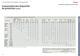 ASSOCIATION OU COORDINATION DES DISJONCTEURS
LESCHOIX
379
I I . B / L E S A P PA R E I L S D E C O U P U R E E T D E P R O T E C T I O N
L’association des dispositifs
de protection (suite)
378
DPX 250 ER DPX 250 DPX-H 250 DPX 630 DPX-H 630 DPX
1600
50 kA
DPX-H
1600
70 kA
DPX
25 kA 50 kA 36 kA 70 kA 36 kA 70 kA version EDF
100 à
250 A
100 à
250 A
40 à
100 A
160 A 250 A
40 à
100 A
160 A 250 A
250 à
400 A
500 à
630 A
250 à
400 A
500 à
630 A
250 à
1600 A
630 à
1600 A
250 ER
AB
400
AB
30 30 30 30 30 30 30 30 25 25 25 25 20 20 30 25
25 25 25 25 25 25 25 25 25 25 20 20 25 25
20 20 20 20 20 20 20 20 20 20 20 20 15 15 20 20
10 10 10 10 10 10 10 10 10 10 10 10 10 10 10 10
10 10 10 10 10 10 10 10 10 10 10 10 10 10 10 10
50 50 50 50 50 50 50 50 50 50 50 50 50 50 50 50
50 50 50 50 50 50 50 50 50 50 50 50 50 50 50 50
50 50 50 50 50 50 50 50 50 50 50 50 50 50 50 50
50 50 50 50 50 50 50 50 50 50 50 50 50 50 50 50
36 36 45 36 30 45 30 30 30 30 30 30 25 25 36 30
30 30 30 45 30 30 30 30 30 30 30 25 25 30 30
50 50 50 50 50 50 50 50 50 50 50 50 50 50 50 50
50 50 50 50 50 50 50 50 50 50 50 50 50 50 50 50
50 50 50 50 50 50 50 50 50 50 50 50 50 50 50 50
50 50 50 50 50 50 50 50 50 50 50 50 50 50 50 50
36 36 45 36 30 45 30 30 30 30 30 30 25 25 36 30
30 30 45 30 30 45 30 30 30 30 30 30 25 25 30 30
25 25 25 25 25 25 25 25 25 25 25 20 20 25 25
25 25 25 25 25 25 25 25 25 25 20 20 25 25
25 25 25 25 25 25 25 25 25 25 20 20 25 25
36 36 36 36 36 36 36 36 36 36 36 36 36 36 36 36
70 70 70 70 70 70 70 70 70 70 70
50 50 60 60 60 70 70 70 60 60 70 100
50 50 60 100 100 100 60 60 70 100
100 100 100 60 60 70 100 70
100 70 100
100 70 100
100
Disjoncteurs aval
Disjoncteur amont (1)
DX 6000 DX-h 10000 DX-D DX-L DPX 125 DPX 160
10 kA
courbe
25 kA à 12,5 kA 25 kA
50 kA
courbe C
25 kA 36 kA 25 kA 50 kA
B et C
2 à 63 A
6 à
32 A
40 à
63 A
80 à
125 A
10 à
32 A
10 à
32 A
40 à
63 A
16 à
125 A
16 à
125 A
25 à
160 A
25 à
160 A
DNX
DX (uni + N)
10 kA
courbes B, C
6000
4500 0,5 à 10 A 25 50 25 20 25 50 25 30 30 30 30
16 et 20 A 25 50 25 20 25 50 25 30 30 25 25
25 A 25 50 25 20 25 25 25 25 20 20
32 A 25 25 20 25 15 15 10 10
40 A 25 25 20 25 10 10 10 10
DX
10 kA
courbes B, C
6000
2 à 10 A 50 25 20 25 50 25 35 35 50 50
25 A 50 25 20 25 25 35 35 50 50
32 A 25 20 25 35 35 50 50
40 A 25 20 25 35 35 50 50
50 A 20 25 25 25 36 36
63 A 20 25 25 30 30
DX-h
25 kA
courbes B, C
DX-D 15 kA
à DX-MA
10000
1 à 20 A 50 25 35 35 50 50
25 A 25 35 35 50 50
32 A 25 35 35 50 50
40 A 25 35 35 50 50
50 A 25 25 25 36 36
63 A 25 25 30 30
80 A 25 25 25 25
100 A 25 25 25 25
125 A 25 25
DX-D 25 kA 10 à 32 A 36 36 36 36 36 36
DX-L 50 kA
courbe C
10 à 63 A 70 70
DPX 125 16 à 125 A 50 50
DPX 160 25 à 160 A
DPX 250 ER 25 à 250 A
DPX 250 100 à 250 A
DPX 630 250 à 630 A
DPX 1 600 630 à 1600 A
Pouvoir de coupure en association en réseau triphasé (+N) 230/240 V selon IEC 60947-2 (en kA)
(1) Le disjoncteur amont doit avoir le pouvoir de coupure nécessaire en son point d’installation
Disjoncteur aval
Disjoncteur amont
DX uni+N 10 kA - courbe C - 2 à 40 A6000
DNX courbe C - 2 à 32 A4500 10 kA
Pouvoir de coupure DX uni + neutre et DNX en association en réseau triphasé (+N) 230/240 V selon IEC 60947-2
 