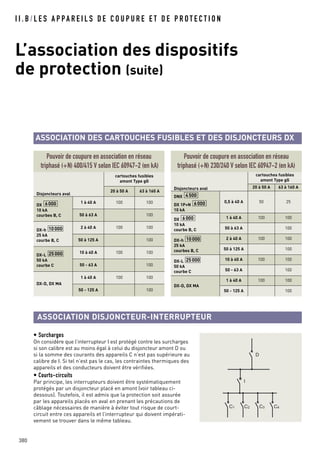I I . B / L E S A P PA R E I L S D E C O U P U R E E T D E P R O T E C T I O N
L’association des dispositifs
de protection (suite)
380
ASSOCIATION DES CARTOUCHES FUSIBLES ET DES DISJONCTEURS DX
Disjoncteurs aval
cartouches fusibles
amont Type gG
20 à 50 A 63 à 160 A
DX
10 kA
courbes B, C
6000 1 à 40 A 100 100
50 à 63 A 100
DX-h
25 kA
courbe B, C
10000 2 à 40 A 100 100
50 à 125 A 100
DX-L
50 kA
courbe C
25000 10 à 40 A 100 100
50 - 63 A 100
DX-D, DX MA
1 à 40 A 100 100
50 - 125 A 100
Disjoncteurs aval
cartouches fusibles
amont Type gG
20 à 50 A 63 à 160 A
DNX
DX 1P+N
10 kA
6000
4500
0,5 à 40 A 50 25
DX
10 kA
courbe B, C
6000 1 à 40 A 100 100
50 à 63 A 100
DX-h
25 kA
courbes B, C
10000 2 à 40 A 100 100
50 à 125 A 100
DX-L
50 kA
courbe C
25000 10 à 40 A 100 100
50 - 63 A 100
DX-D, DX MA
1 à 40 A 100 100
50 - 125 A 100
Pouvoir de coupure en association en réseau
triphasé (+N) 400/415 V selon IEC 60947-2 (en kA)
Pouvoir de coupure en association en réseau
triphasé (+N) 230/240 V selon IEC 60947-2 (en kA)
ASSOCIATION DISJONCTEUR-INTERRUPTEUR
• Surcharges
On considère que l’interrupteur I est protégé contre les surcharges
si son calibre est au moins égal à celui du disjoncteur amont D ou
si la somme des courants des appareils C n’est pas supérieure au
calibre de I. Si tel n’est pas le cas, les contraintes thermiques des
appareils et des conducteurs doivent être vérifiées.
• Courts-circuits
Par principe, les interrupteurs doivent être systématiquement
protégés par un disjoncteur placé en amont (voir tableau ci-
dessous). Toutefois, il est admis que la protection soit assurée
par les appareils placés en aval en prenant les précautions de
câblage nécessaires de manière à éviter tout risque de court-
circuit entre ces appareils et l’interrupteur qui doivent impérati-
vement se trouver dans le même tableau.
I
C1 C2 C3 C4
D
 
