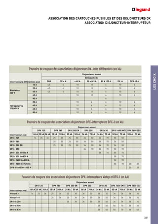 ASSOCIATION DES CARTOUCHES FUSIBLES ET DES DISJONCTEURS DX
ASSOCIATION DISJONCTEUR-INTERRUPTEUR
LESCHOIX
381
Interrupteurs différentiels aval
Disjoncteurs amont
DX (courbe C)
DNX 1P + N < 40 A 50 et 63 A 80 à 125 A DX -h DPX 63 A
Bipolaires
230 V
16 A 4,5 6 10 10 6 10 6
25 A 4,5 6 10 10 6 10 6
40 A 4,5 6 10 10 6 10 6
63 A 10 10 6 10 6
80 A 6
Tétrapolaires
230/400 V
25 A 10 6 6 10 6
40 A 10 6 6 10 6
63 A 10 6 6 10 6
80 A 10 6 6 10 6
Pouvoirs de coupure des associations disjoncteurs DX-inter différentiels (en kA)
Interrupteur aval
Disjoncteur amont
DPX 125 DPX 160 DPX 250 ER DPX 250 DPX 630 DPX 1600 (MT) DPX 1600 (El)
16 kA 25 kA 36 kA 25 kA 50 kA 25 kA 50 kA 36 kA 70 kA 36 kA 70 kA 50 kA 70 kA 50 kA 70 kA
DPX-I 125 16 25 36 25 50 25 50 36 50 36 70 50 50
DPX-I 160 25 50 25 50 36 50 36 70 36 50
DPX-I 250 ER 25 50 25 50 36 50 36 70 36 50
DPX-I 250 36 70 36 70 50 70
DPX-I 630 In=400 A 36 70 50 70
DPX-I 630 In=630 A 50 70
DPX-I 1600 In=800 A 50 70
DPX-I 1600 In=1250 A 50 70 20 20
DPX-I 1600 In=1600 A 20 20
Pouvoirs de coupure des associations disjoncteurs DPX-interrupteurs DPX-I (en kA)
Interrupteur aval
Disjoncteur amont
DPX 125 DPX 160 DPX 250 ER DPX 250 DPX 630 DPX 1600 (MT) DPX 1600 (El)
16 kA 25 kA 36 kA 25 kA 50 kA 25 kA 50 kA 36 kA 70 kA 36 kA 70 kA 50 kA 70 kA 50 kA 70 kA
Vistop 63 16 25 36 25 36 25 36 36 50 36 50 36 36 36 36
Vistop 160 25 36 25 36 36 50 36 50 36 36 36 36
DPX-IS 250 25 36 36 50 36 50 36 36 36 36
DPX-IS 400 36 50 50 70 36 36
DPX-IS 630 36 50 50 70 36 50
Pouvoirs de coupure des associations disjoncteurs DPX-interrupteurs Vistop et DPX-I (en kA)
 