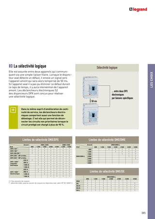 LESCHOIX
385
Sélectivité logique
>>
50 ms
... entre deux DPX
électroniques
par liaisons spécifiques
Dans le même esprit d’amélioration de conti-
nuité de service, les déclencheurs électro-
niques comportent aussi une fonction de
délestage. C’est elle qui permet de décon-
necter les circuits non prioritaires lorsque le
circuit protégé est chargé à plus de 90 %.
La sélectivité logique
Elle est assurée entre deux appareils qui communi-
quent via une simple liaison filaire. Lorsque le disjonc-
teur aval détecte un défaut, il envoie un signal vers
l’appareil amont qui sera alors temporisé de 50 ms.
Si l’appareil aval n’a pas pu éliminer ce défaut durant
ce laps de temps, il y aura intervention de l’appareil
amont. Les déclencheurs électroniques S2
des disjoncteurs DPX sont conçus pour réaliser
une sélectivité logique.
Amont DMX/DMX-L
Aval 800 1250 1600 2000 2500 3200 4000
800 T T T T T
1250 T T T T
1600 T T T
DMX/DMX-L 2000 T T
2500 T
3200
4000
DMX/DMX-L
800 1250 1600 2000 2500 3200 4000
DNX T T T T T T
DX T T T T T T T
DX-H T T T T T T T
DX-D T T T T T T T
DX-L T T T T T T T
Limites de sélectivité DMX/DMX
Limites de sélectivité DMX/DX
(1) Tous pouvoirs de coupure
T: sélectivité totale, jusqu’au pouvoir de coupure du disjoncteur aval, selon NF IEC 60947-2
Amont DMX 2500 DMX 4000
Aval 800 1250 1600 2000 2500 3200 4000
DPX 125(1) T T T T T T T
DPX 160(1) T T T T T T T
DPX 250 ER(1) T T T T T T T
DPX 250(1) MT et élec. T T T T T T
DPX 630(1) MT et élec. T T T T T T
630 A T T T T T T T
DPX 1600(1)
800 A T T T T T T
magnéto-
1000 A T T T T T Tthermique
1250 A T T T T T
630 A T T T T T T
DPX 1600(1) 800 A T T T T T T
électronique 1250 A T T T T T
1600 A T T T T
Limites de sélectivité DMX/DPX
 